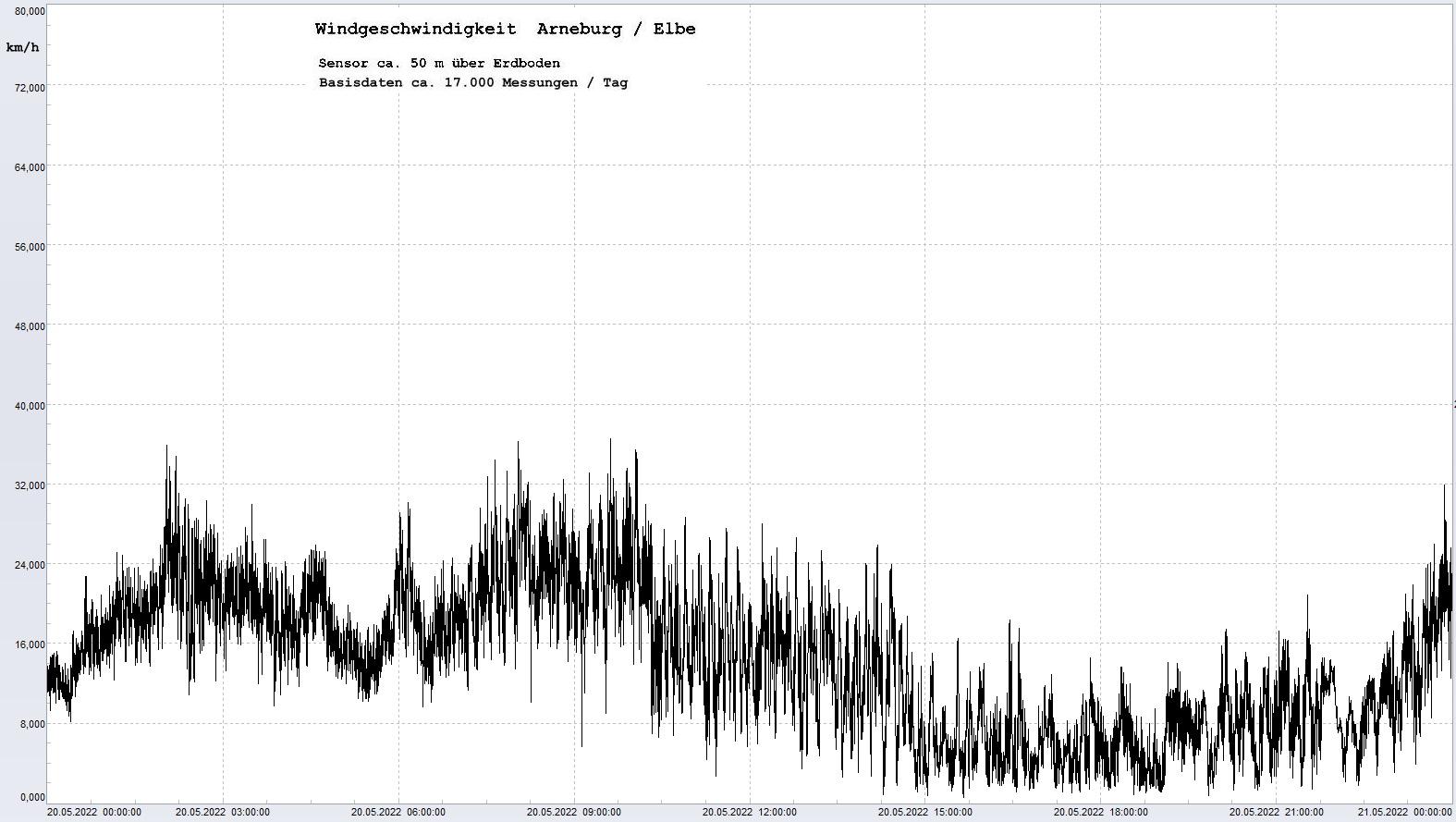 Arneburg Tages-Diagramm Winddaten, 20.05.2022
  Diagramm, Sensor auf Gebude, ca. 50 m ber Erdboden, Basis: 5s-Aufzeichnung