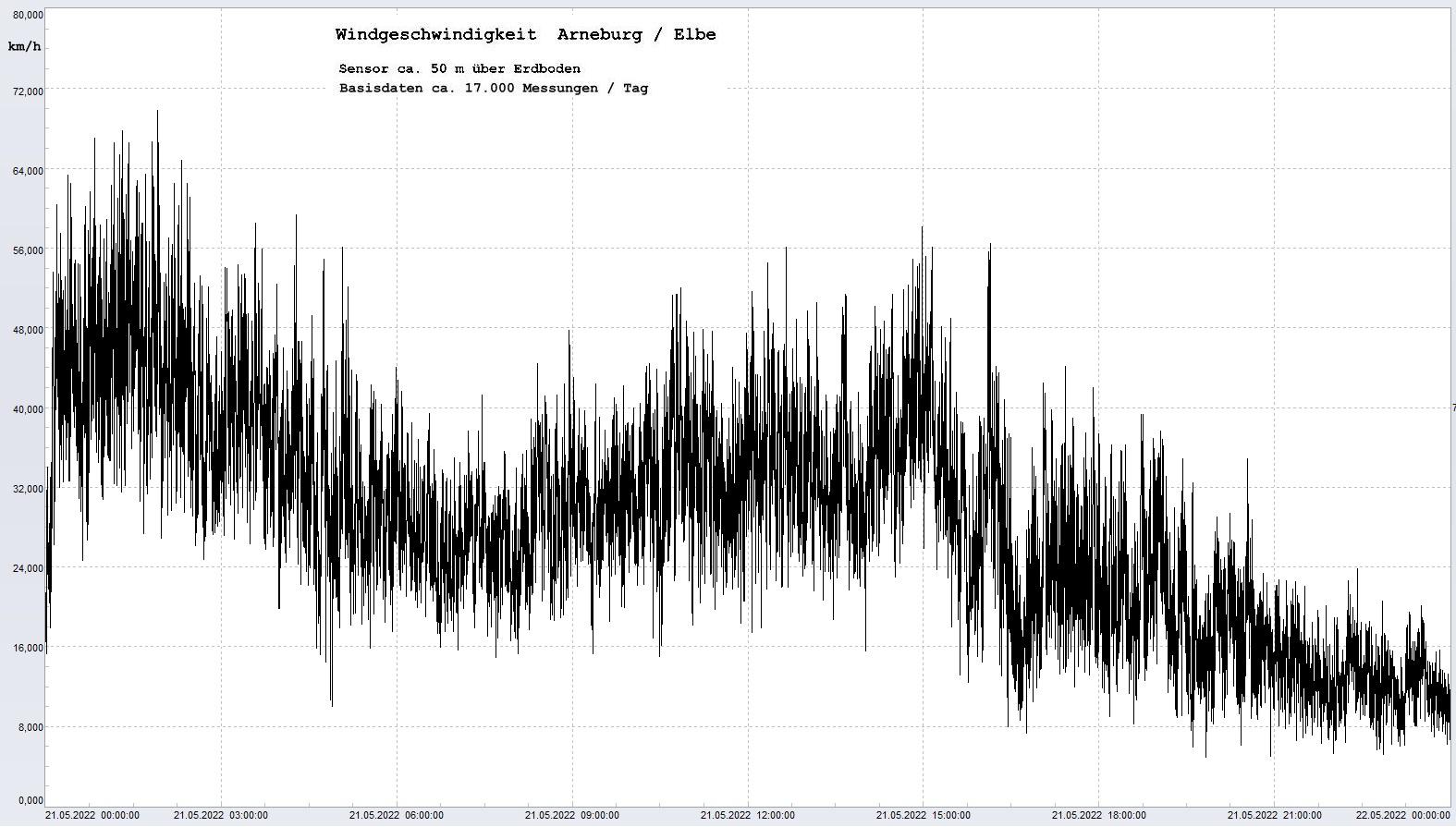 Arneburg Tages-Diagramm Winddaten, 21.05.2022
  Diagramm, Sensor auf Gebude, ca. 50 m ber Erdboden, Basis: 5s-Aufzeichnung