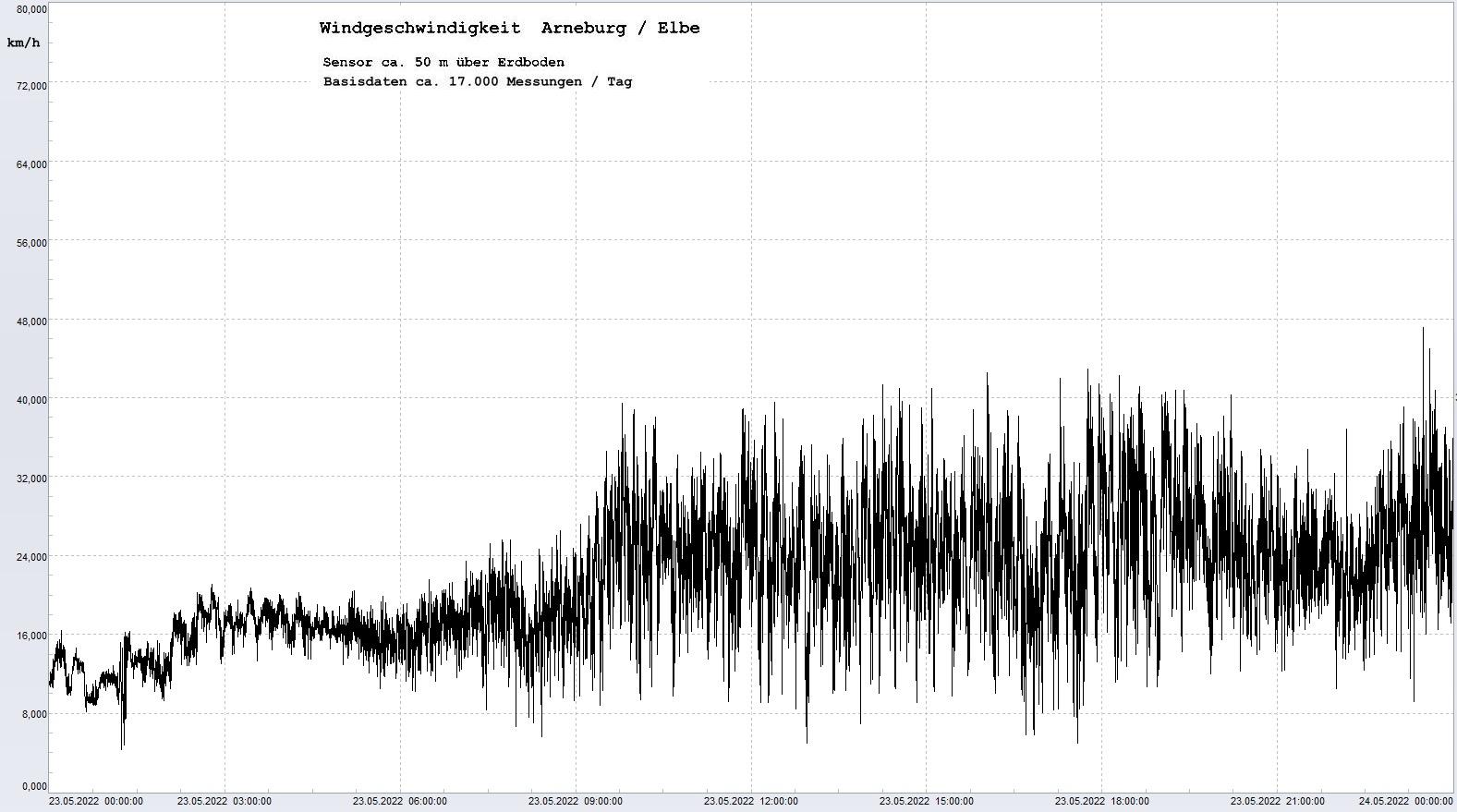 Arneburg Tages-Diagramm Winddaten, 23.05.2022
  Diagramm, Sensor auf Gebude, ca. 50 m ber Erdboden, Basis: 5s-Aufzeichnung
