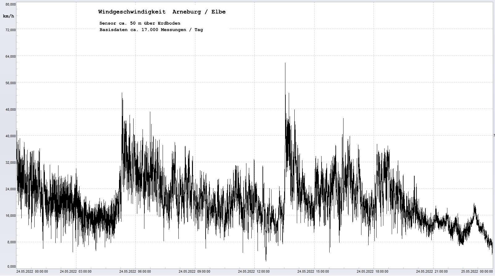 Arneburg Tages-Diagramm Winddaten, 24.05.2022
  Diagramm, Sensor auf Gebude, ca. 50 m ber Erdboden, Basis: 5s-Aufzeichnung