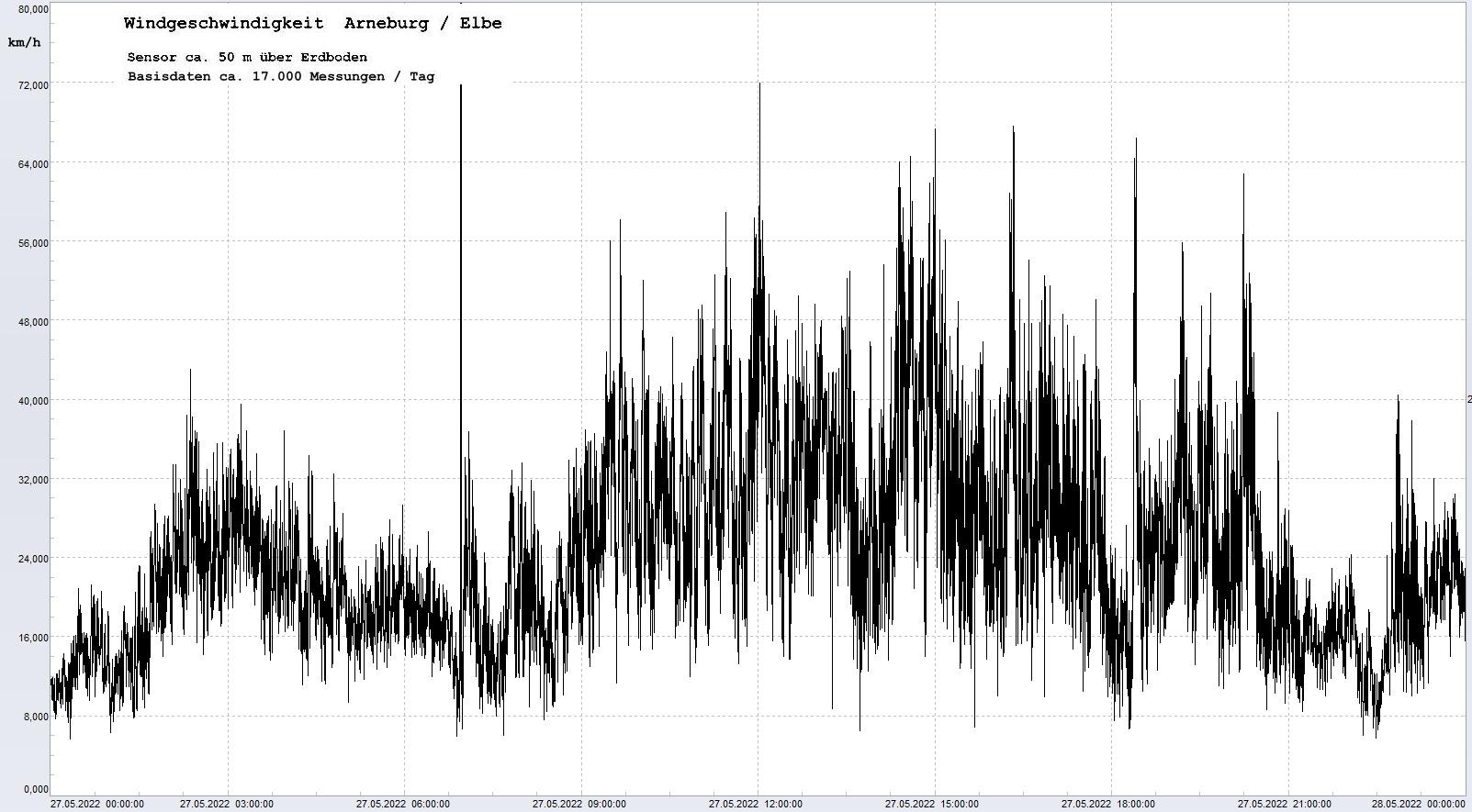 Arneburg Tages-Diagramm Winddaten, 27.05.2022
  Diagramm, Sensor auf Gebude, ca. 50 m ber Erdboden, Basis: 5s-Aufzeichnung