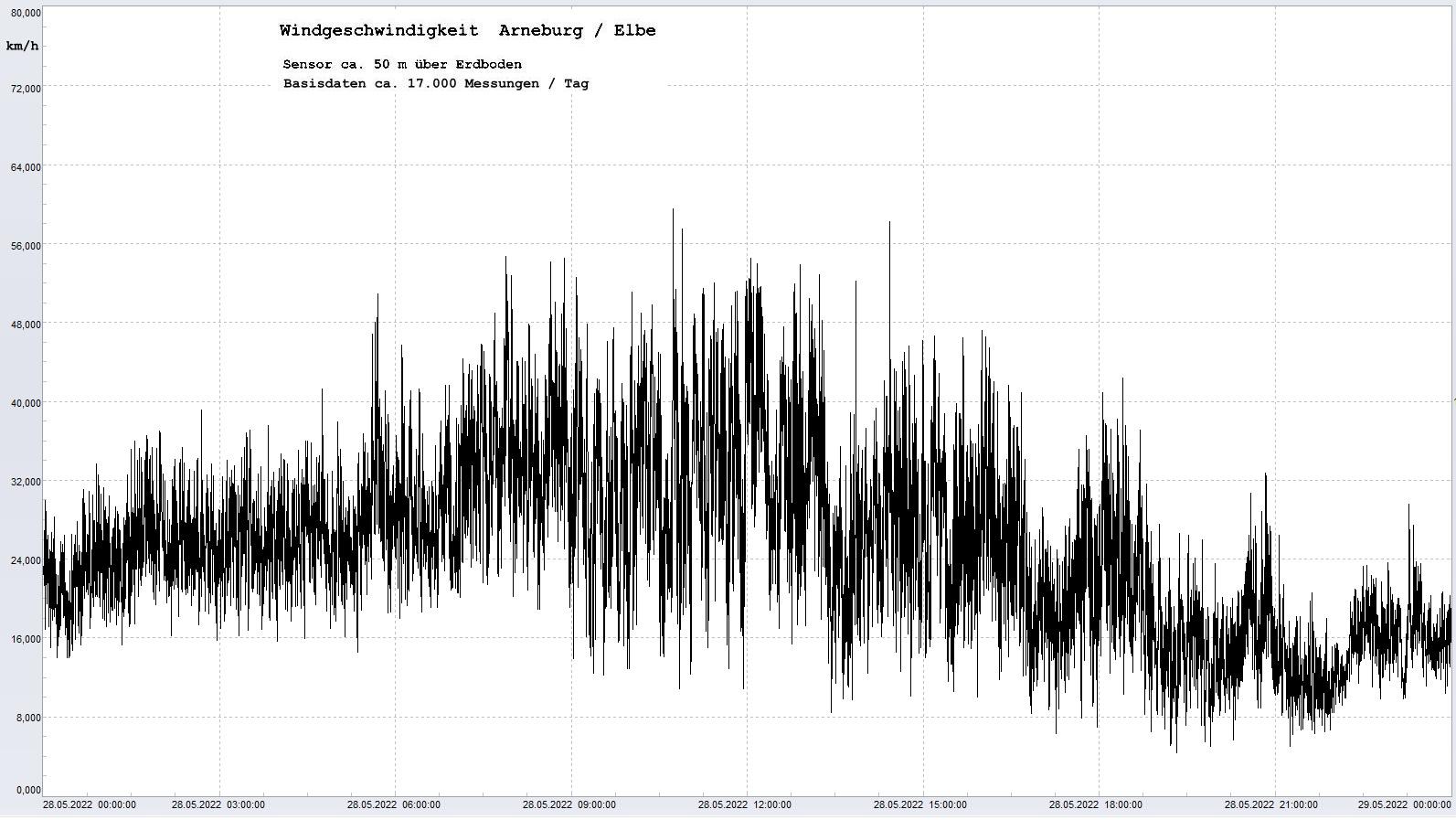 Arneburg Tages-Diagramm Winddaten, 28.05.2022
  Diagramm, Sensor auf Gebude, ca. 50 m ber Erdboden, Basis: 5s-Aufzeichnung