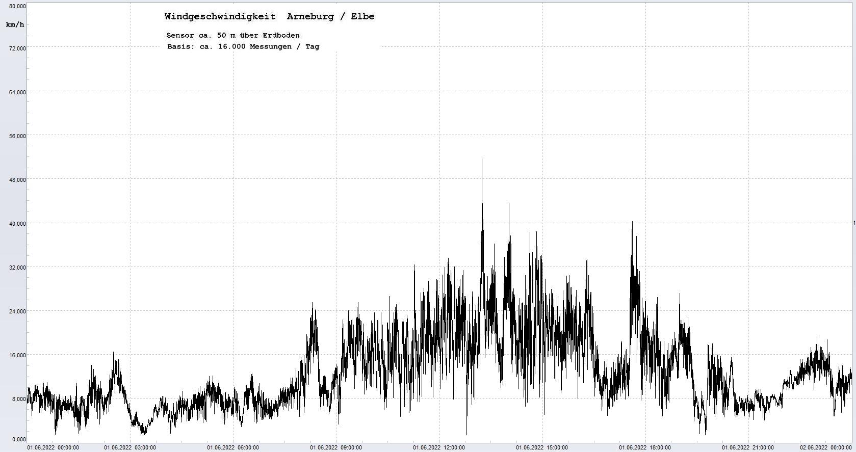 Arneburg Tages-Diagramm Winddaten, 01.06.2022
  Diagramm, Sensor auf Gebude, ca. 50 m ber Erdboden, Basis: 5s-Aufzeichnung