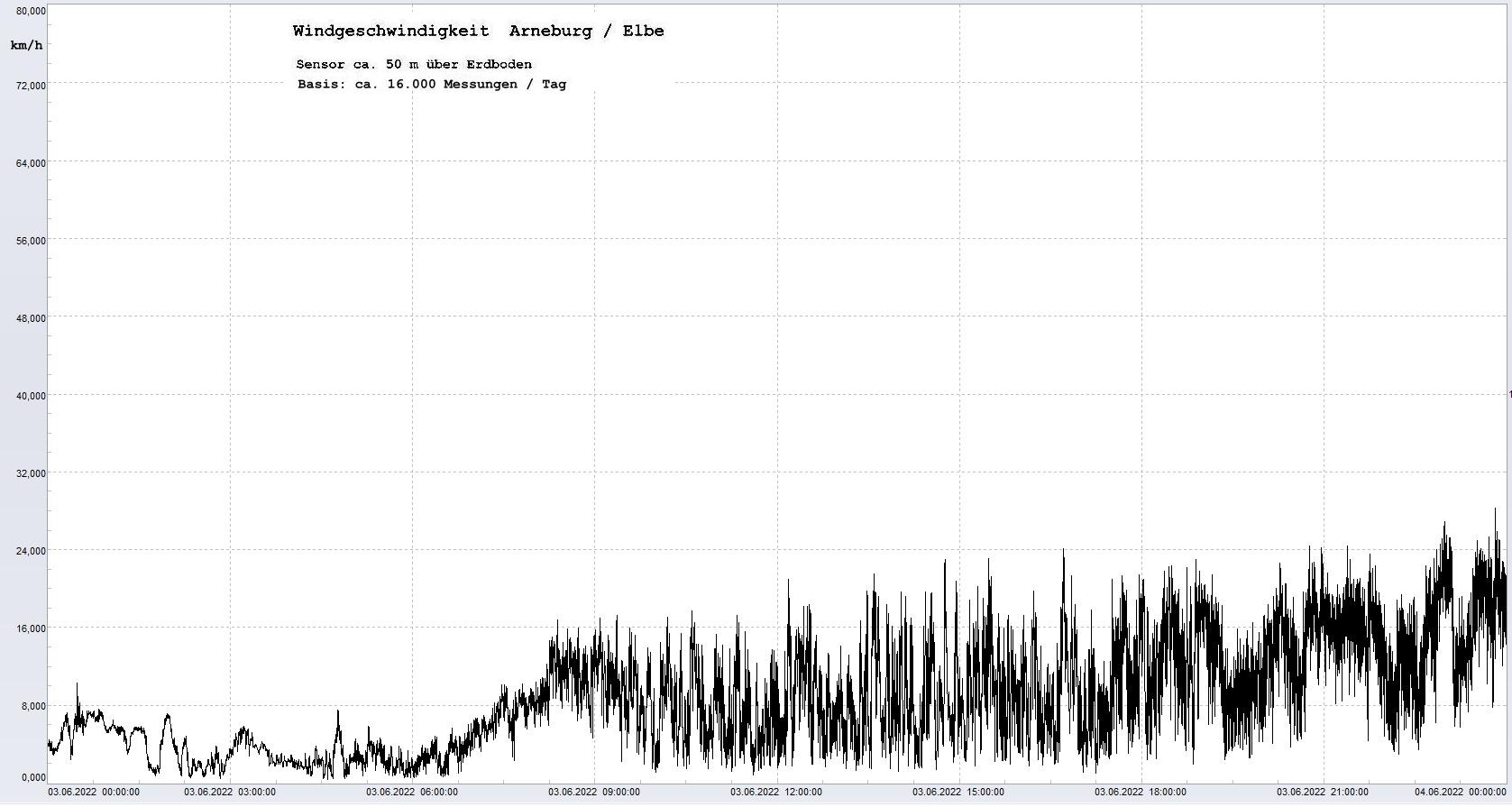 Arneburg Tages-Diagramm Winddaten, 03.06.2022
  Diagramm, Sensor auf Gebude, ca. 50 m ber Erdboden, Basis: 5s-Aufzeichnung