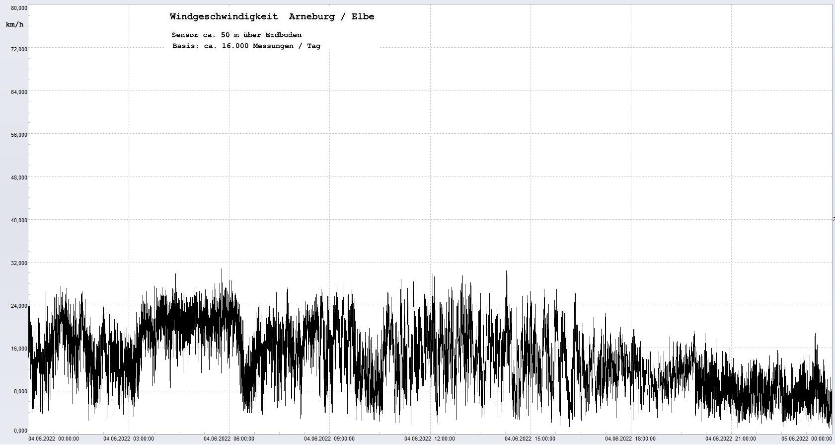 Arneburg Tages-Diagramm Winddaten, 04.06.2022
  Diagramm, Sensor auf Gebude, ca. 50 m ber Erdboden, Basis: 5s-Aufzeichnung