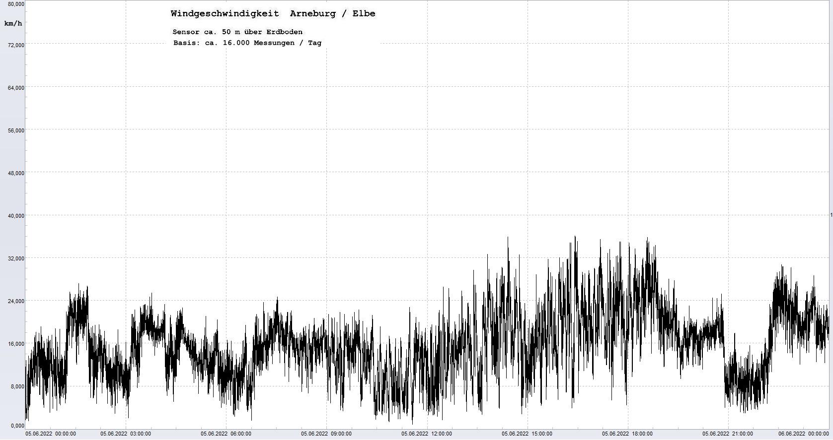 Arneburg Tages-Diagramm Winddaten, 05.06.2022
  Diagramm, Sensor auf Gebude, ca. 50 m ber Erdboden, Basis: 5s-Aufzeichnung