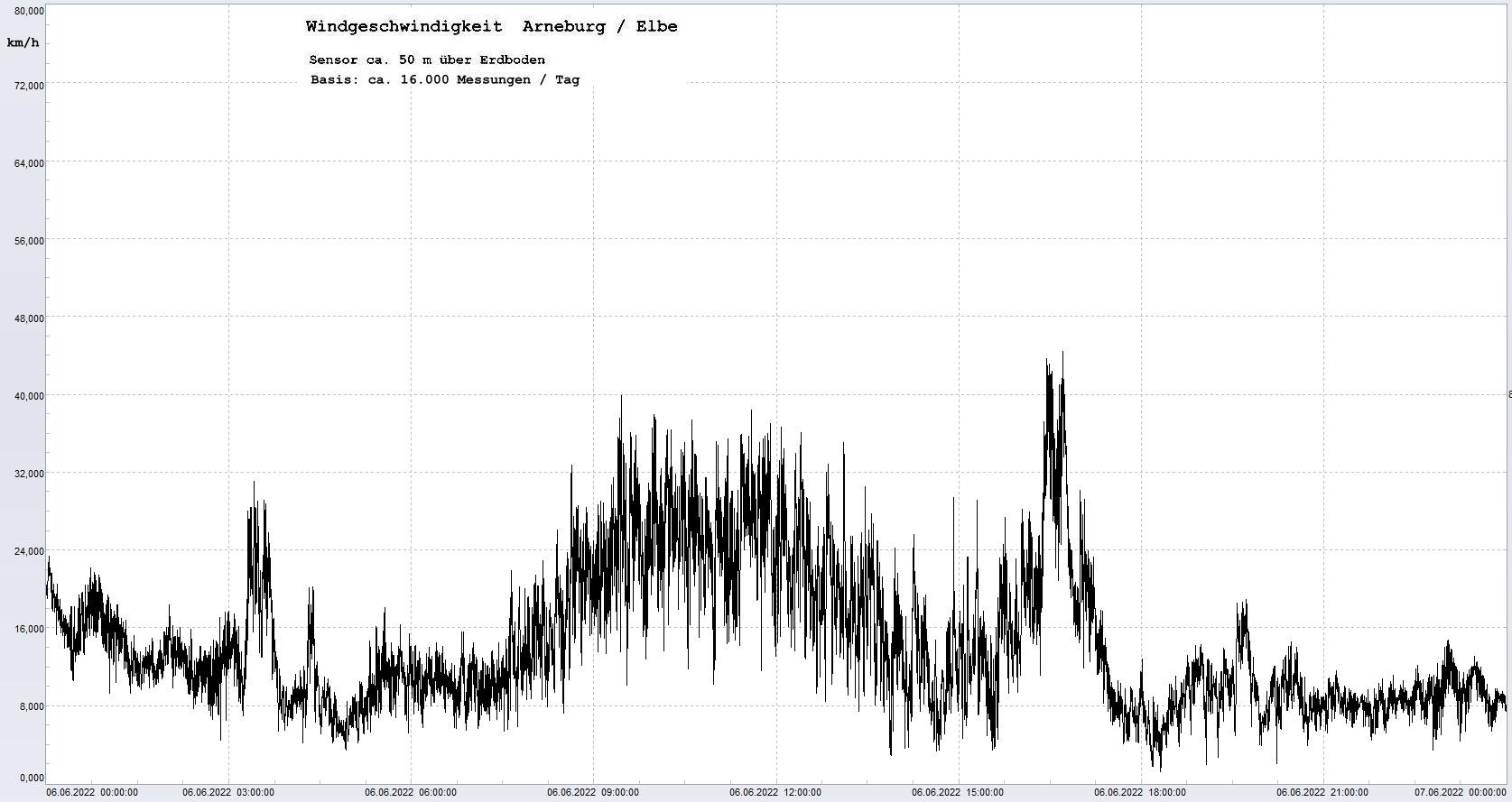 Arneburg Tages-Diagramm Winddaten, 06.06.2022
  Diagramm, Sensor auf Gebude, ca. 50 m ber Erdboden, Basis: 5s-Aufzeichnung