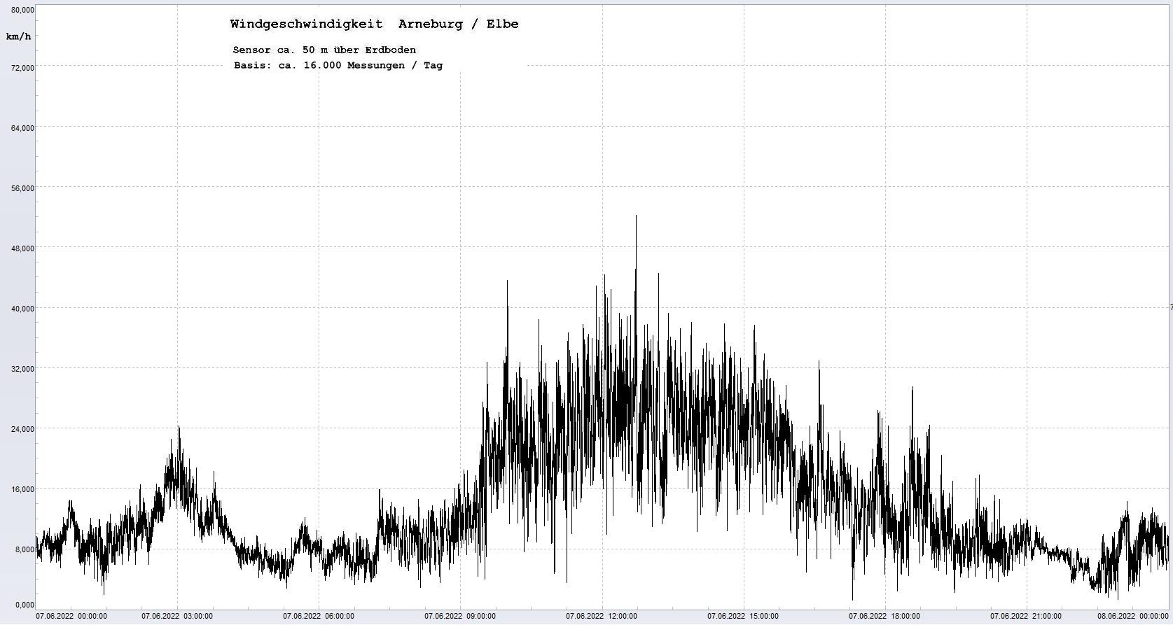 Arneburg Tages-Diagramm Winddaten, 07.06.2022
  Diagramm, Sensor auf Gebude, ca. 50 m ber Erdboden, Basis: 5s-Aufzeichnung