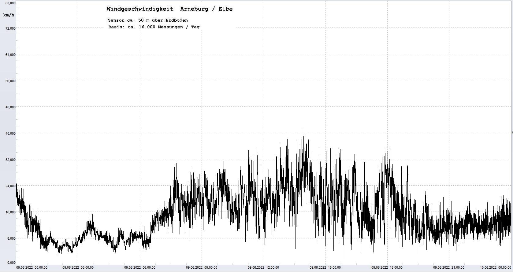 Arneburg Tages-Diagramm Winddaten, 09.06.2022
  Diagramm, Sensor auf Gebude, ca. 50 m ber Erdboden, Basis: 5s-Aufzeichnung