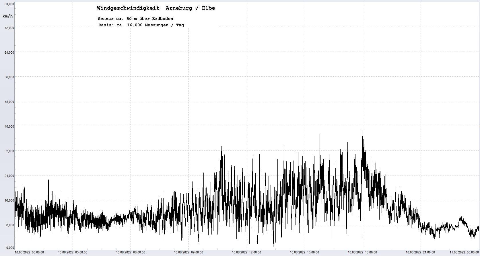 Arneburg Tages-Diagramm Winddaten, 10.06.2022
  Diagramm, Sensor auf Gebude, ca. 50 m ber Erdboden, Basis: 5s-Aufzeichnung