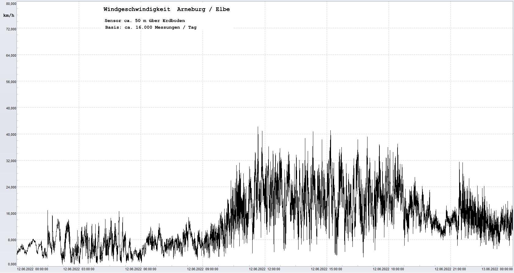 Arneburg Tages-Diagramm Winddaten, 12.06.2022
  Diagramm, Sensor auf Gebude, ca. 50 m ber Erdboden, Basis: 5s-Aufzeichnung