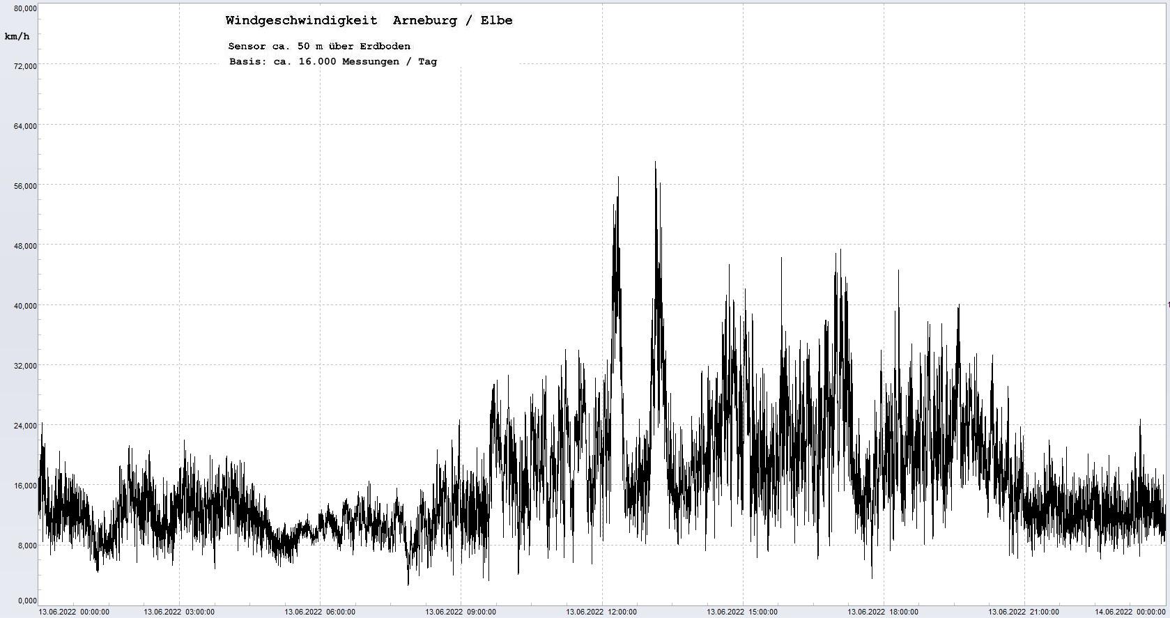 Arneburg Tages-Diagramm Winddaten, 13.06.2022
  Diagramm, Sensor auf Gebude, ca. 50 m ber Erdboden, Basis: 5s-Aufzeichnung