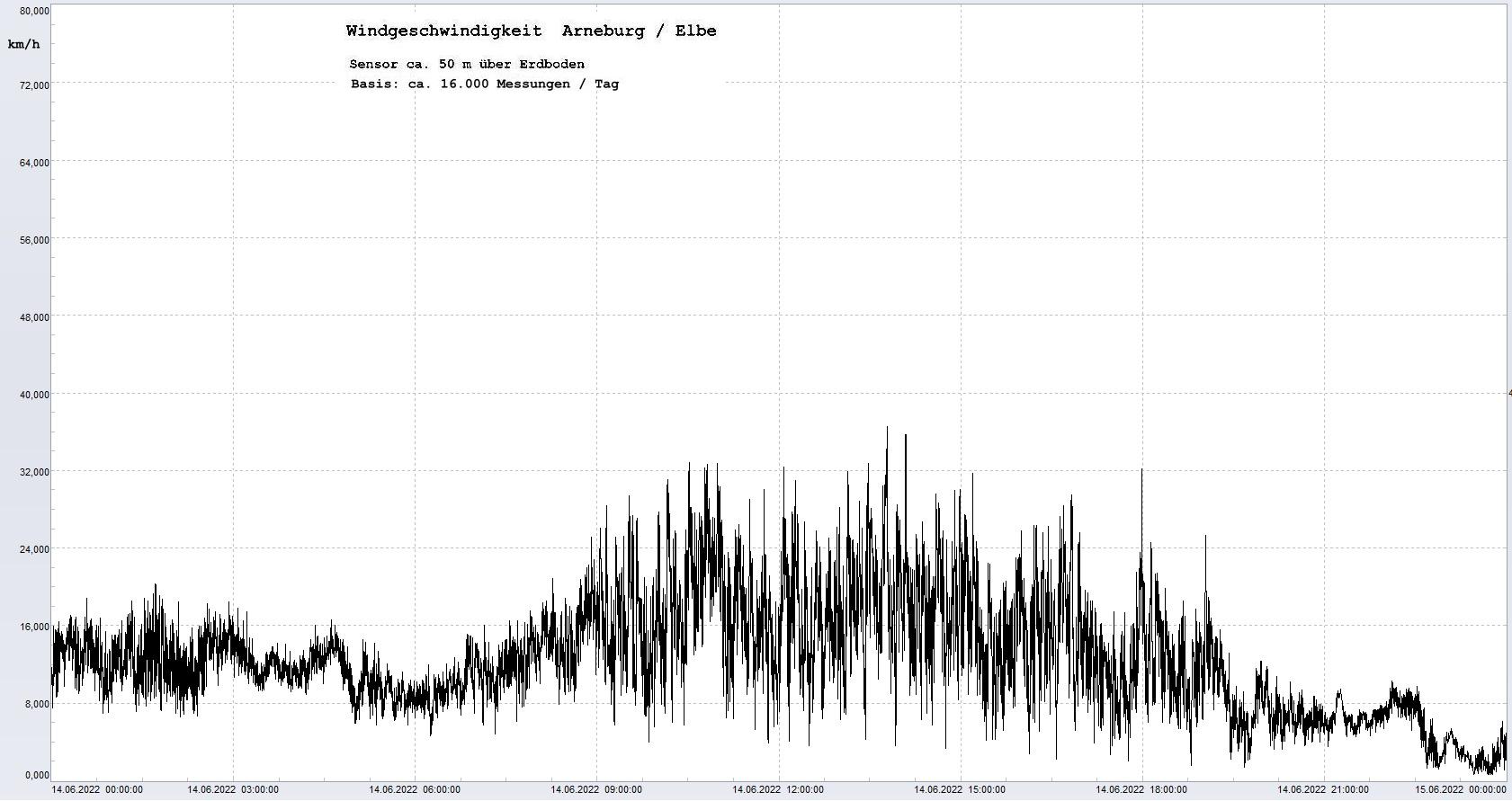 Arneburg Tages-Diagramm Winddaten, 14.06.2022
  Diagramm, Sensor auf Gebude, ca. 50 m ber Erdboden, Basis: 5s-Aufzeichnung