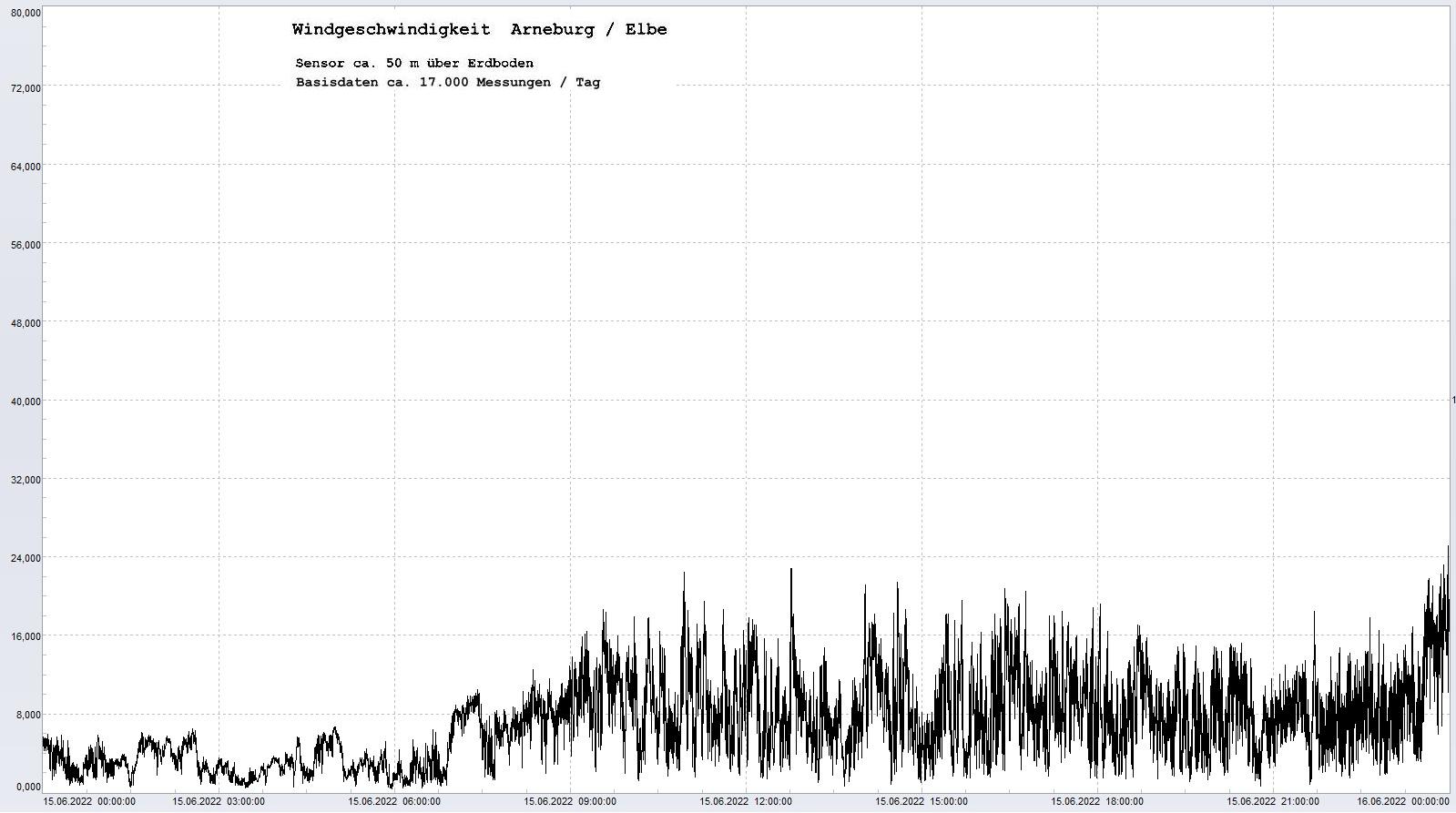 Arneburg Tages-Diagramm Winddaten, 15.06.2022
  Diagramm, Sensor auf Gebude, ca. 50 m ber Erdboden, Basis: 5s-Aufzeichnung