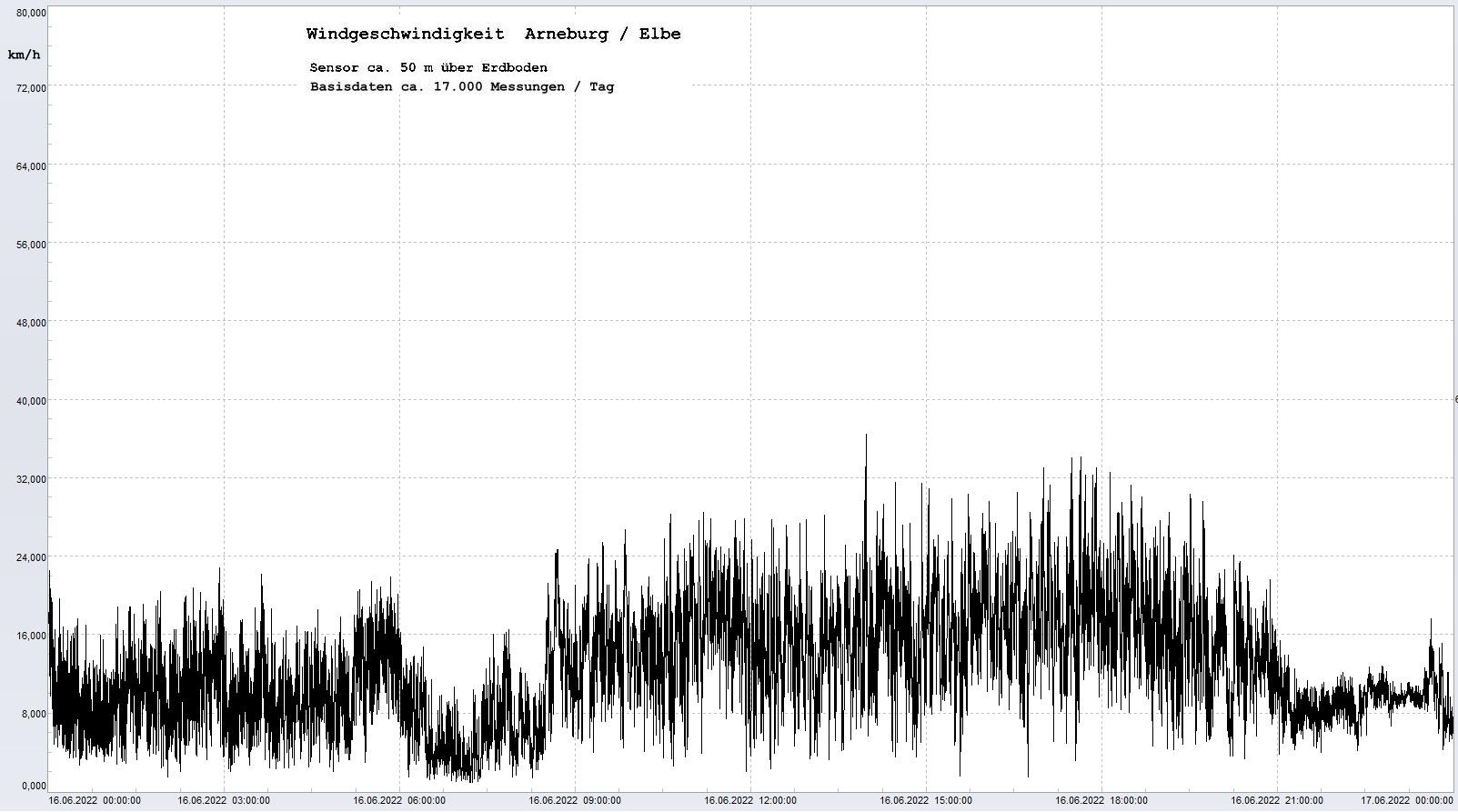 Arneburg Tages-Diagramm Winddaten, 16.06.2022
  Diagramm, Sensor auf Gebude, ca. 50 m ber Erdboden, Basis: 5s-Aufzeichnung