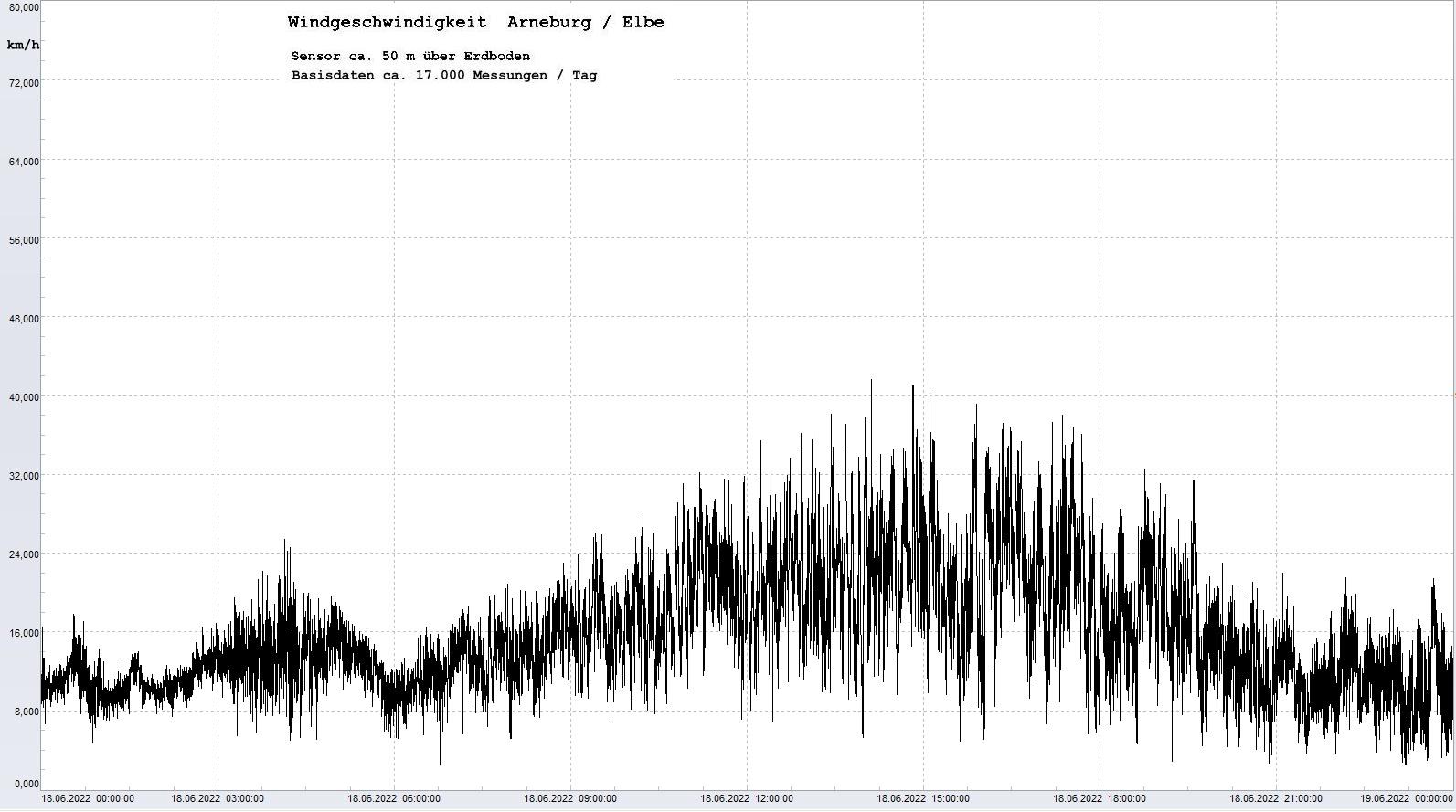 Arneburg Tages-Diagramm Winddaten, 18.06.2022
  Diagramm, Sensor auf Gebude, ca. 50 m ber Erdboden, Basis: 5s-Aufzeichnung