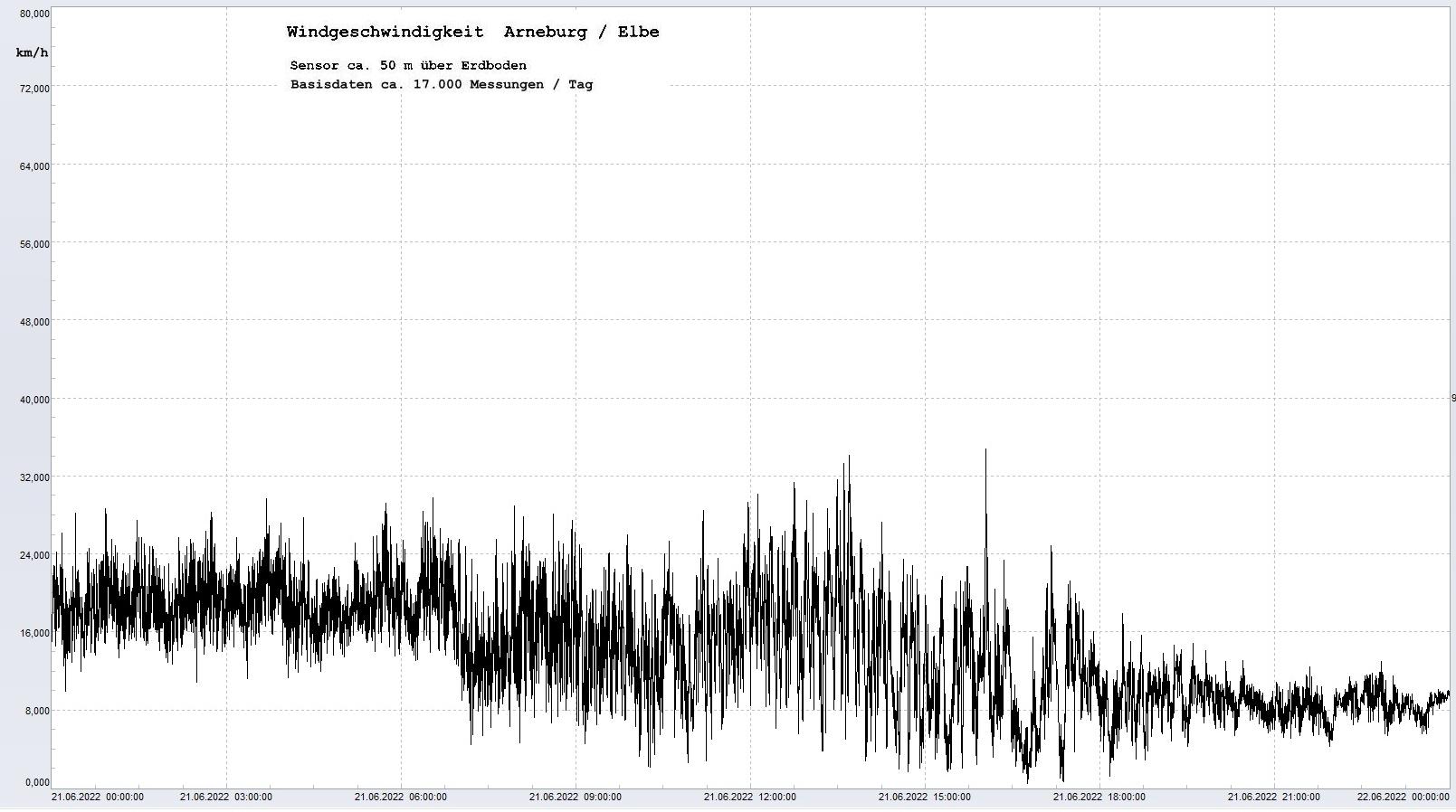 Arneburg Tages-Diagramm Winddaten, 21.06.2022
  Diagramm, Sensor auf Gebude, ca. 50 m ber Erdboden, Basis: 5s-Aufzeichnung