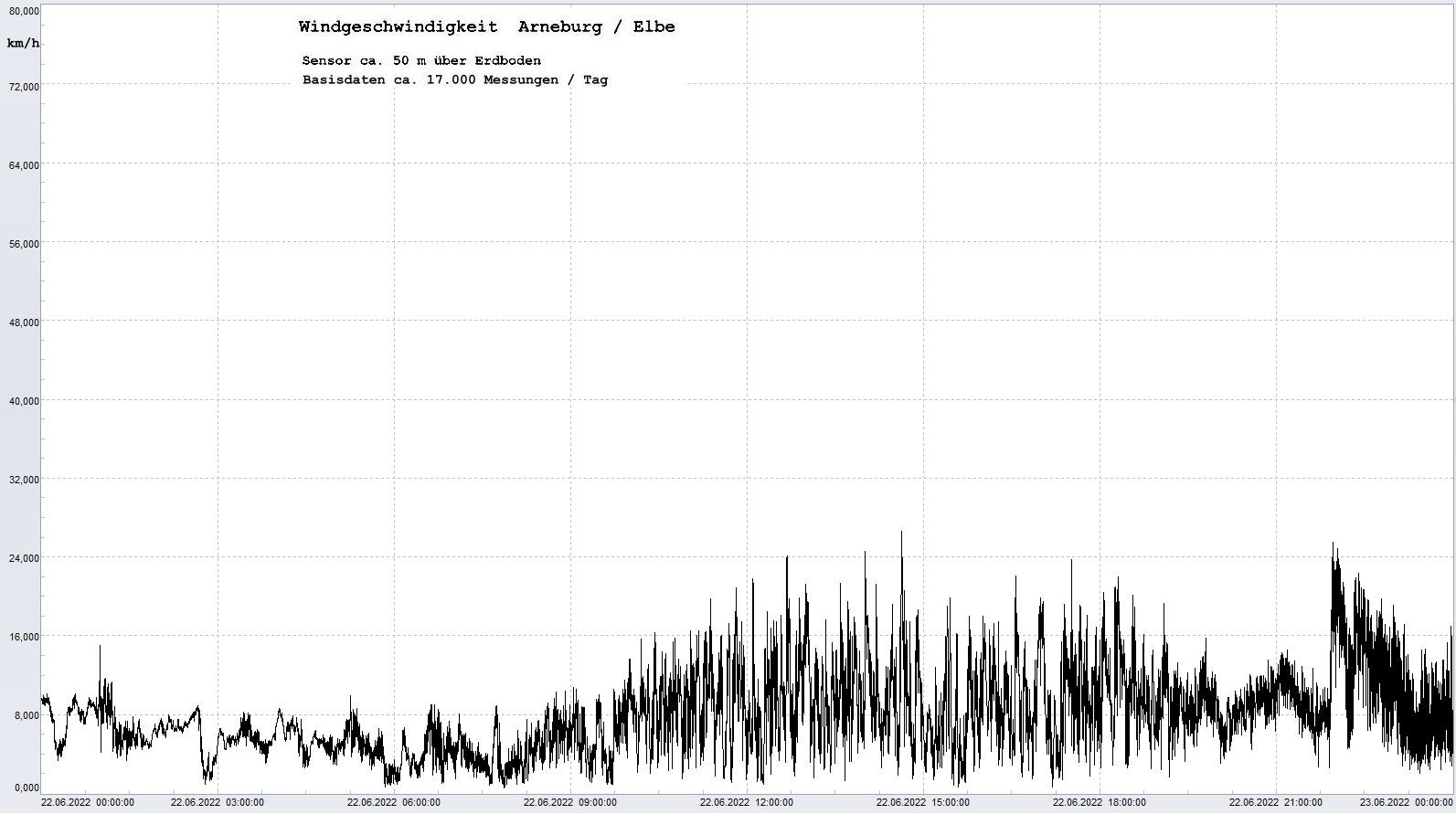 Arneburg Tages-Diagramm Winddaten, 22.06.2022
  Diagramm, Sensor auf Gebude, ca. 50 m ber Erdboden, Basis: 5s-Aufzeichnung