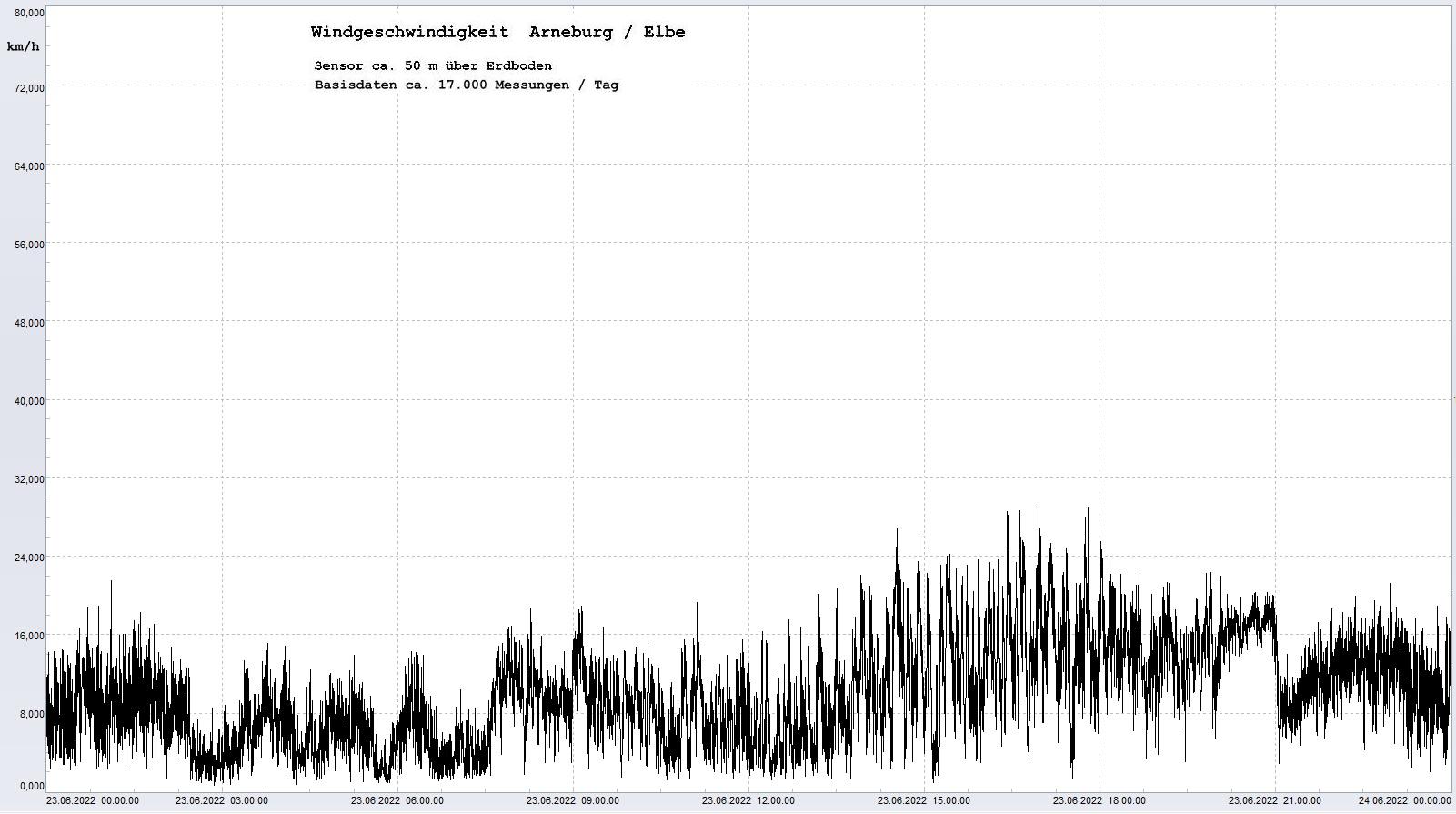 Arneburg Tages-Diagramm Winddaten, 23.06.2022
  Diagramm, Sensor auf Gebude, ca. 50 m ber Erdboden, Basis: 5s-Aufzeichnung