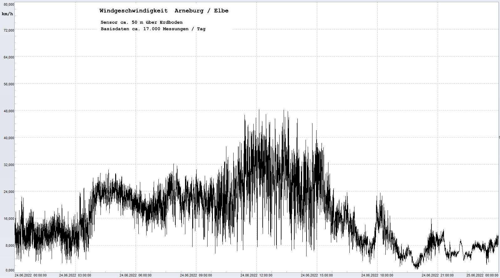 Arneburg Tages-Diagramm Winddaten, 24.06.2022
  Diagramm, Sensor auf Gebude, ca. 50 m ber Erdboden, Basis: 5s-Aufzeichnung
