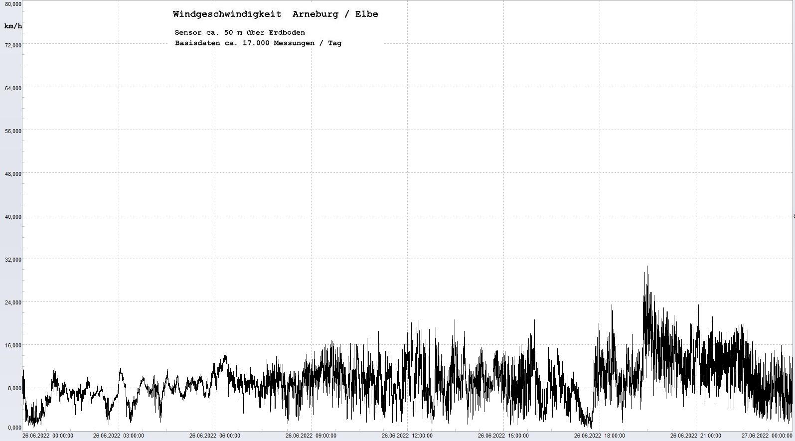 Arneburg Tages-Diagramm Winddaten, 26.06.2022
  Diagramm, Sensor auf Gebude, ca. 50 m ber Erdboden, Basis: 5s-Aufzeichnung