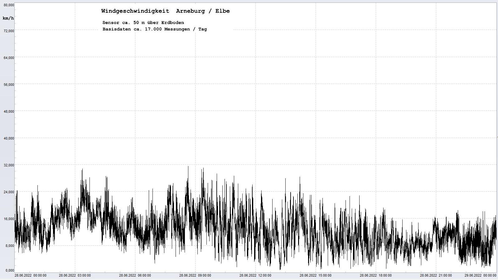 Arneburg Tages-Diagramm Winddaten, 28.06.2022
  Diagramm, Sensor auf Gebude, ca. 50 m ber Erdboden, Basis: 5s-Aufzeichnung