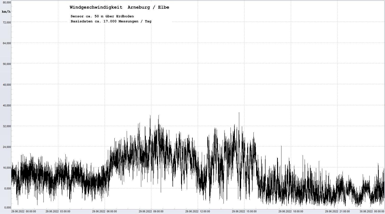 Arneburg Tages-Diagramm Winddaten, 29.06.2022
  Diagramm, Sensor auf Gebude, ca. 50 m ber Erdboden, Basis: 5s-Aufzeichnung