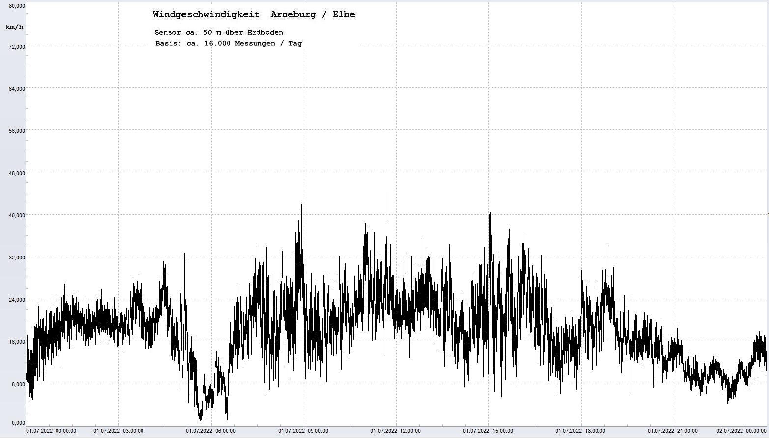 Arneburg Tages-Diagramm Winddaten, 01.07.2022
  Diagramm, Sensor auf Gebude, ca. 50 m ber Erdboden, Basis: 5s-Aufzeichnung