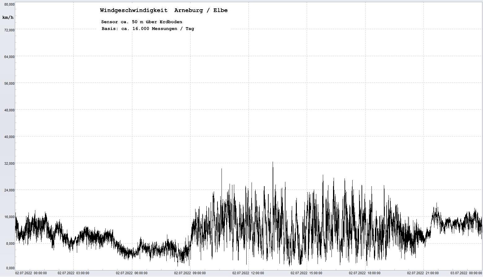 Arneburg Tages-Diagramm Winddaten, 02.07.2022
  Diagramm, Sensor auf Gebude, ca. 50 m ber Erdboden, Basis: 5s-Aufzeichnung