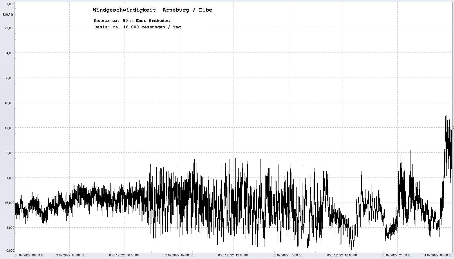 Arneburg Tages-Diagramm Winddaten, 03.07.2022
  Diagramm, Sensor auf Gebude, ca. 50 m ber Erdboden, Basis: 5s-Aufzeichnung