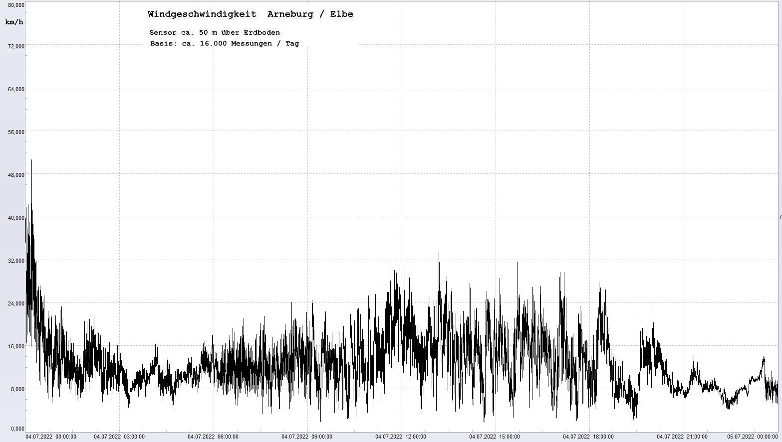 Arneburg Tages-Diagramm Winddaten, 04.07.2022
  Diagramm, Sensor auf Gebude, ca. 50 m ber Erdboden, Basis: 5s-Aufzeichnung