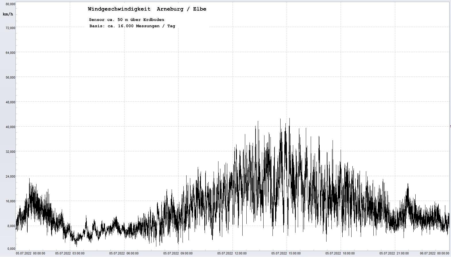 Arneburg Tages-Diagramm Winddaten, 05.07.2022
  Diagramm, Sensor auf Gebude, ca. 50 m ber Erdboden, Basis: 5s-Aufzeichnung