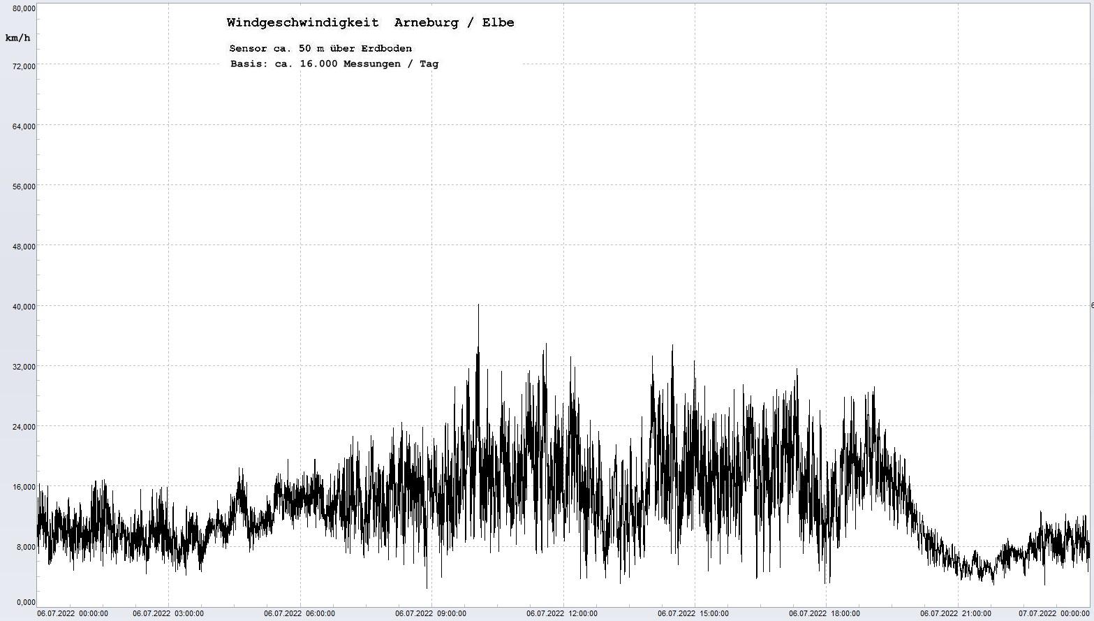 Arneburg Tages-Diagramm Winddaten, 06.07.2022
  Diagramm, Sensor auf Gebude, ca. 50 m ber Erdboden, Basis: 5s-Aufzeichnung