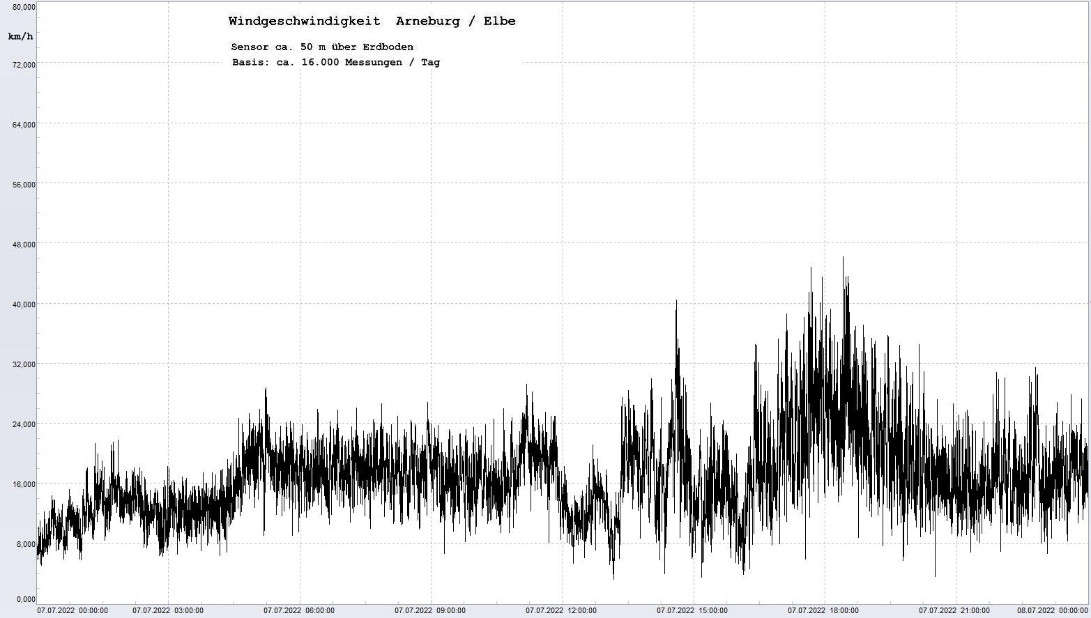 Arneburg Tages-Diagramm Winddaten, 07.07.2022
  Diagramm, Sensor auf Gebude, ca. 50 m ber Erdboden, Basis: 5s-Aufzeichnung