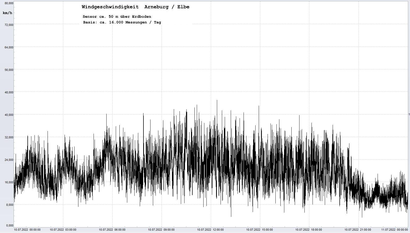 Arneburg Tages-Diagramm Winddaten, 10.07.2022
  Diagramm, Sensor auf Gebude, ca. 50 m ber Erdboden, Basis: 5s-Aufzeichnung