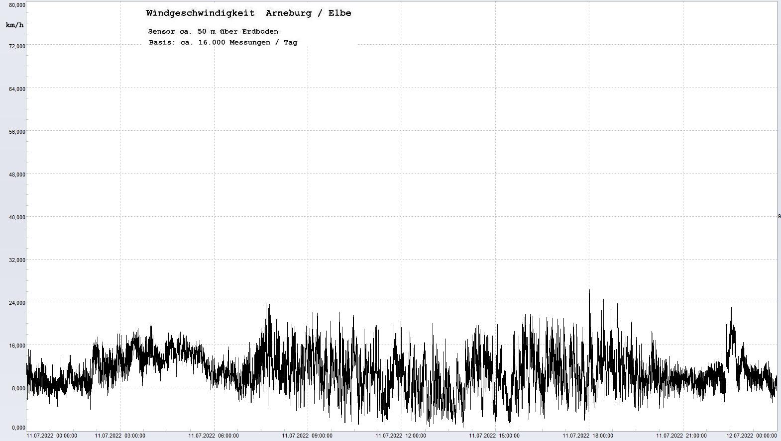 Arneburg Tages-Diagramm Winddaten, 11.07.2022
  Diagramm, Sensor auf Gebude, ca. 50 m ber Erdboden, Basis: 5s-Aufzeichnung