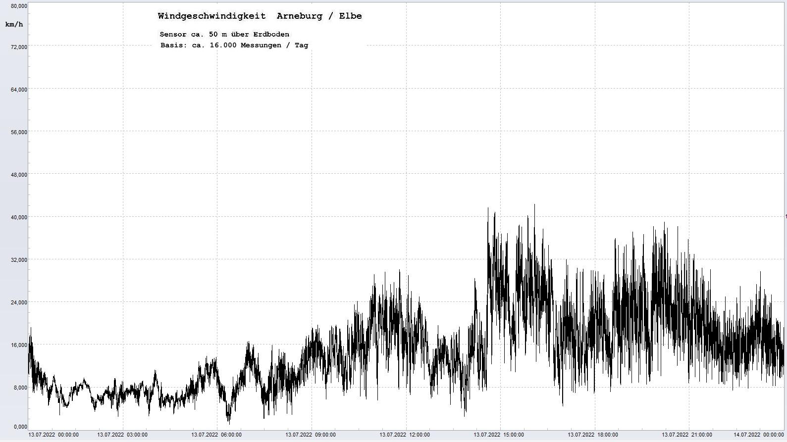Arneburg Tages-Diagramm Winddaten, 13.07.2022
  Diagramm, Sensor auf Gebude, ca. 50 m ber Erdboden, Basis: 5s-Aufzeichnung