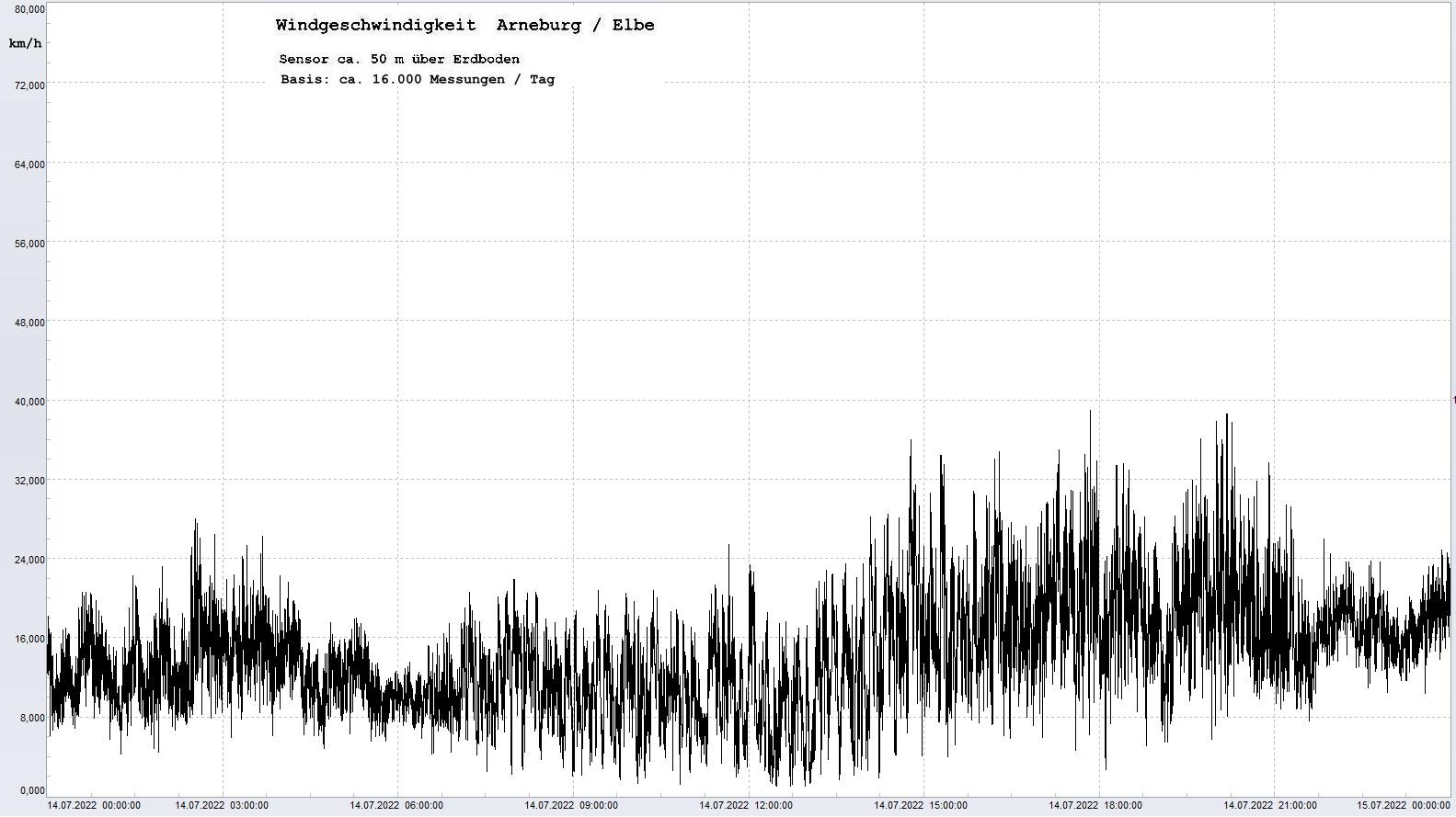 Arneburg Tages-Diagramm Winddaten, 14.07.2022
  Diagramm, Sensor auf Gebude, ca. 50 m ber Erdboden, Basis: 5s-Aufzeichnung