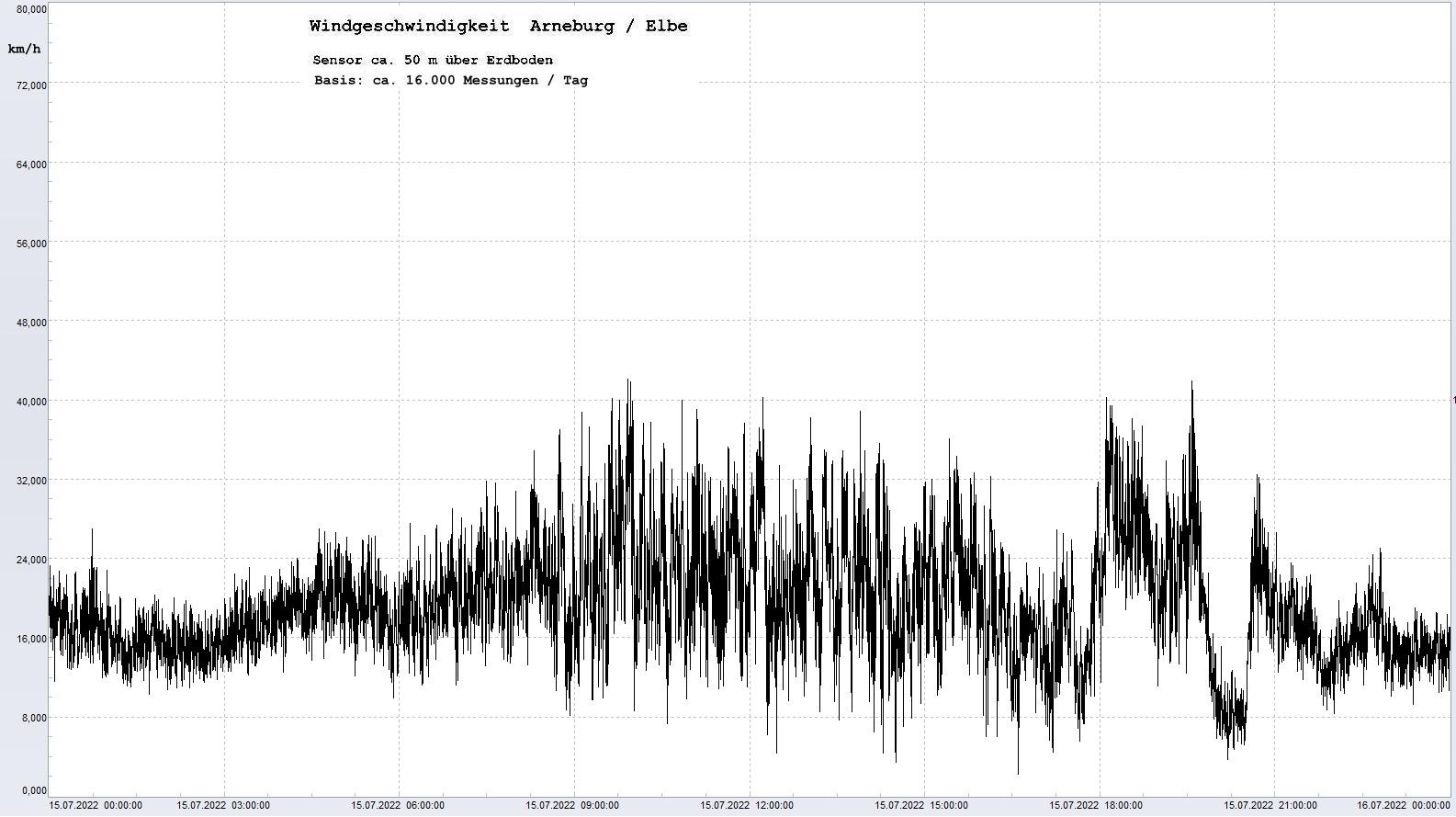 Arneburg Tages-Diagramm Winddaten, 15.07.2022
  Diagramm, Sensor auf Gebude, ca. 50 m ber Erdboden, Basis: 5s-Aufzeichnung