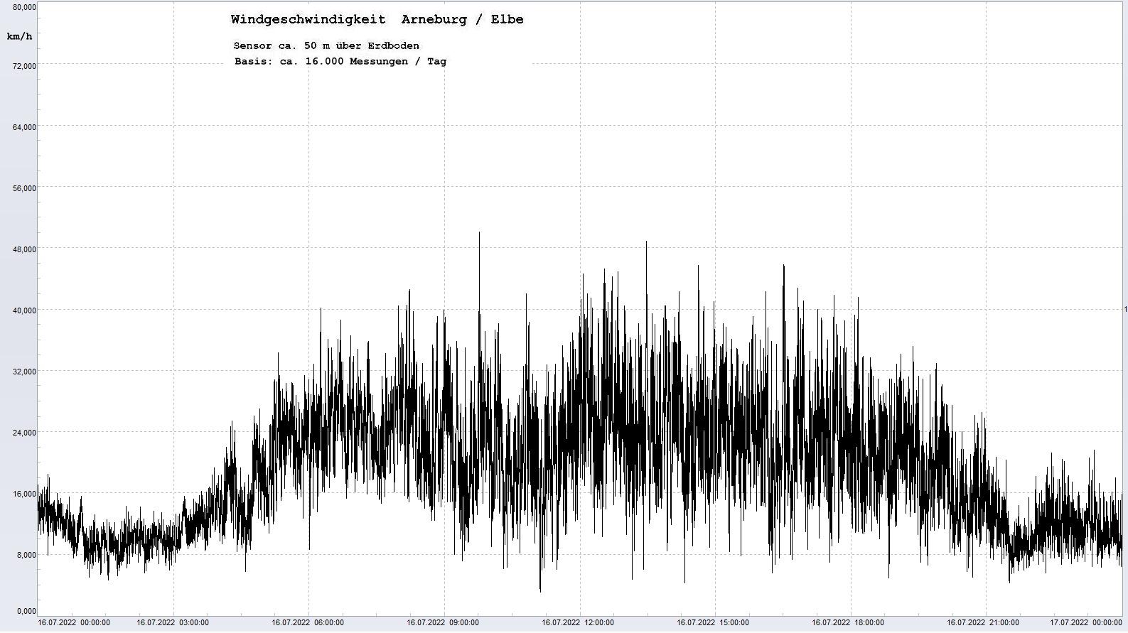 Arneburg Tages-Diagramm Winddaten, 16.07.2022
  Diaramm, Sensor auf Gebude, ca. 50 m ber Erdboden, Basis: 5s-Aufzeichnung
