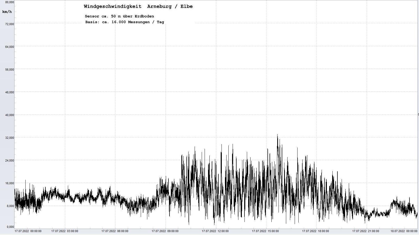 Arneburg Tages-Diagramm Winddaten, 17.07.2022
  Diagramm, Sensor auf Gebude, ca. 50 m ber Erdboden, Basis: 5s-Aufzeichnung