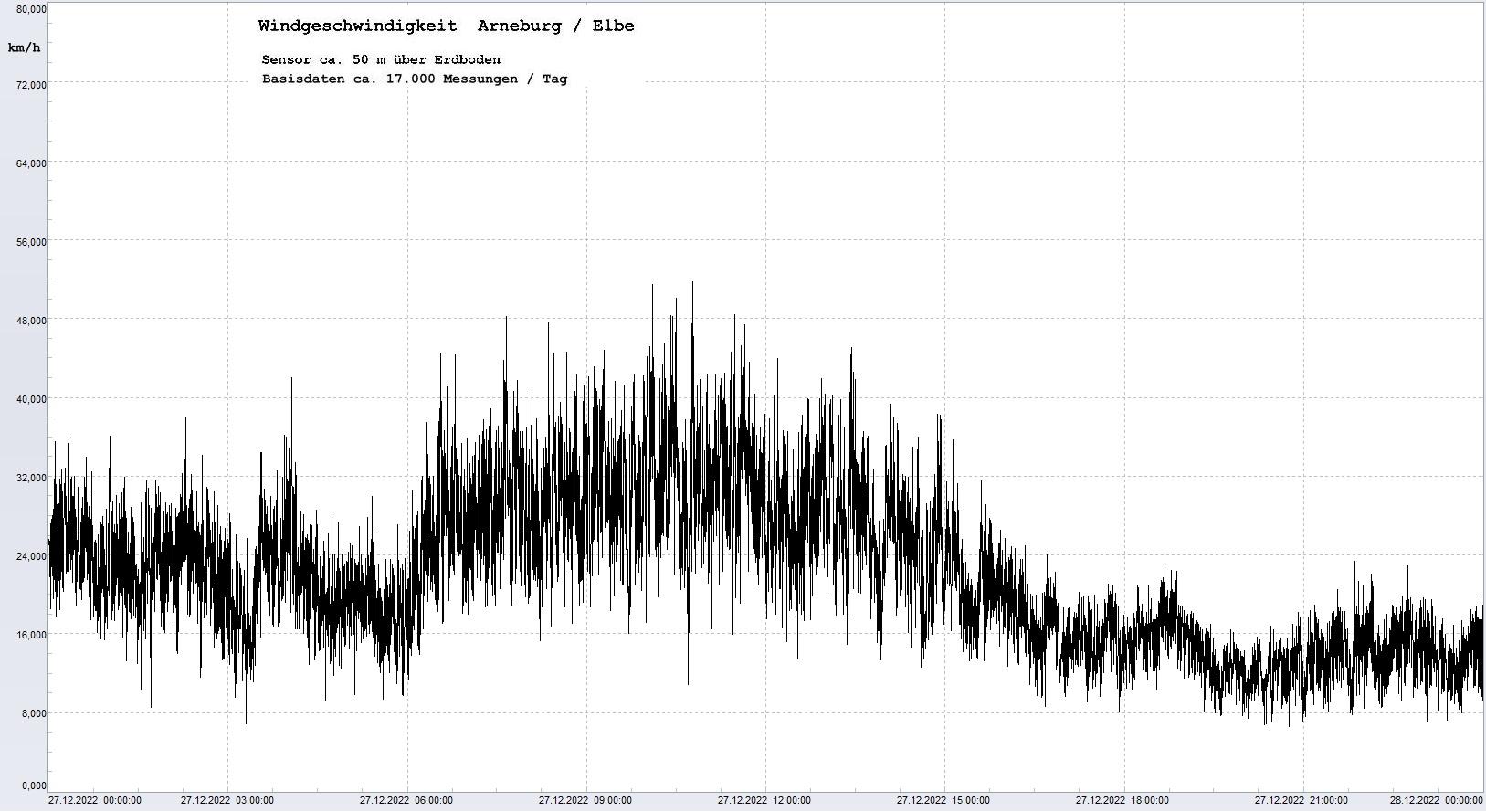 Arneburg Tages-Diagramm Winddaten, 27.12.2022
  Diagramm, Sensor auf Gebude, ca. 50 m ber Erdboden, Basis: 5s-Aufzeichnung