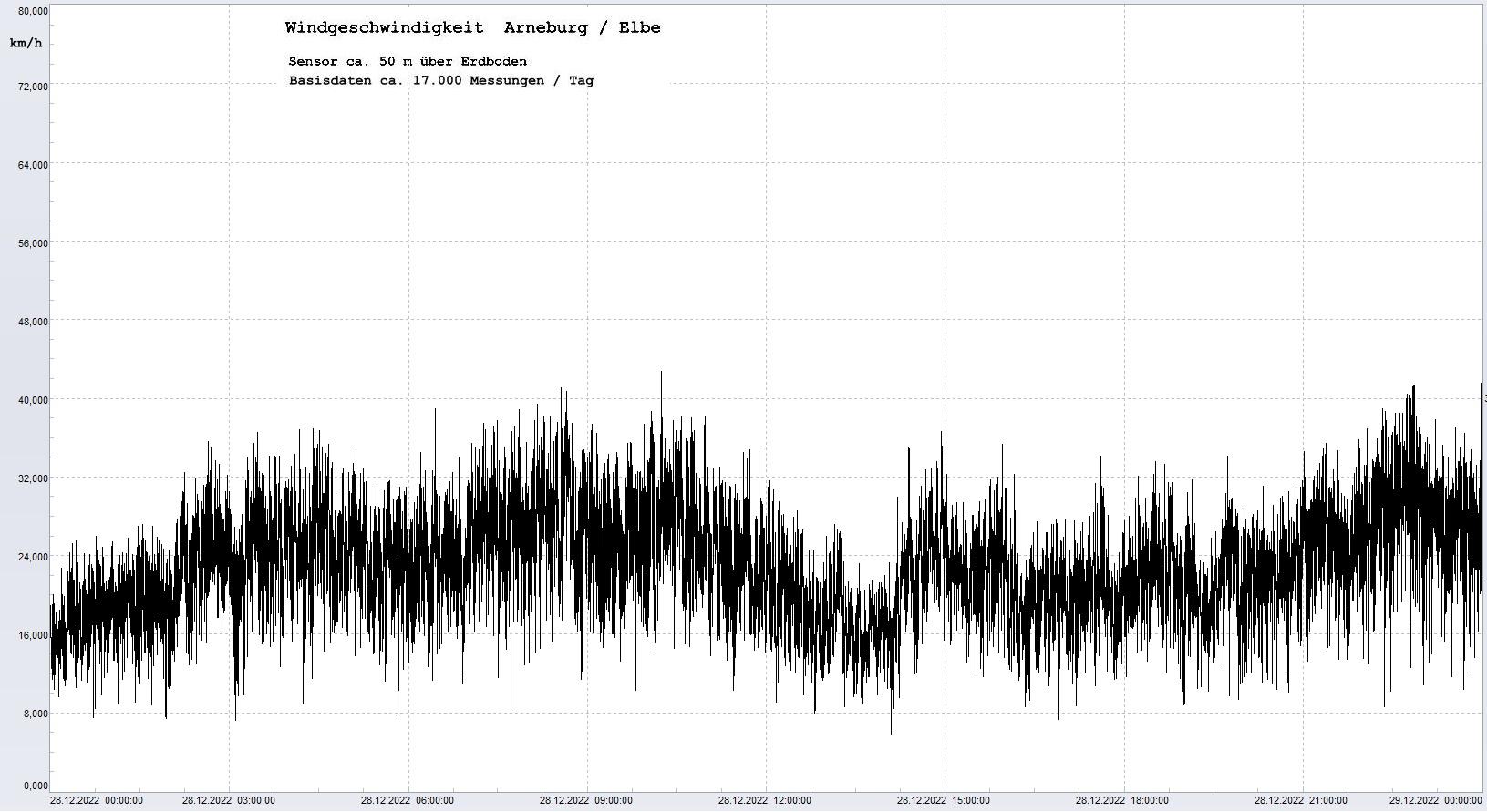 Arneburg Tages-Diagramm Winddaten, 28.12.2022
  Diagramm, Sensor auf Gebude, ca. 50 m ber Erdboden, Basis: 5s-Aufzeichnung