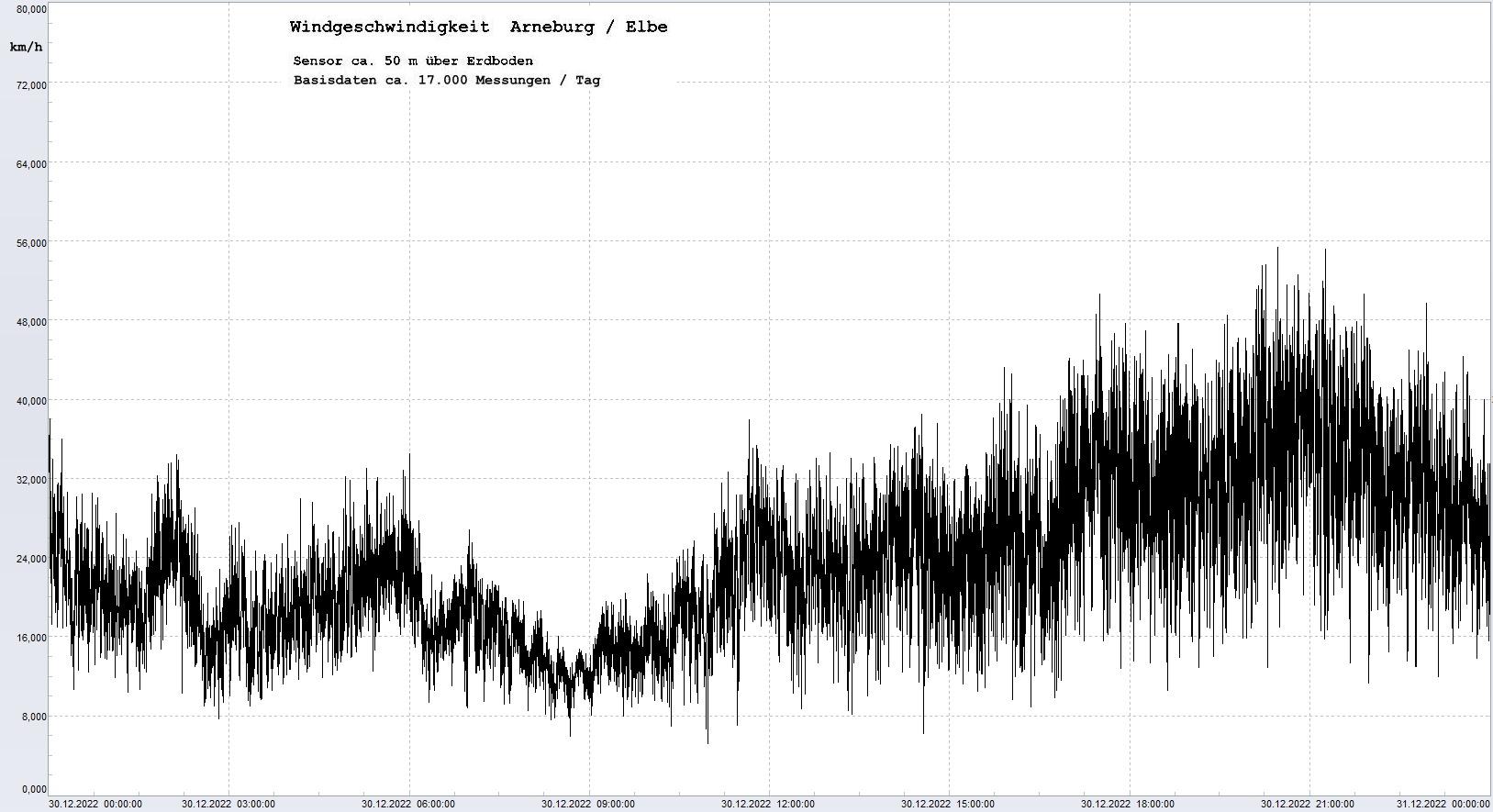 Arneburg Tages-Diagramm Winddaten, 30.12.2022
  Diagramm, Sensor auf Gebude, ca. 50 m ber Erdboden, Basis: 5s-Aufzeichnung