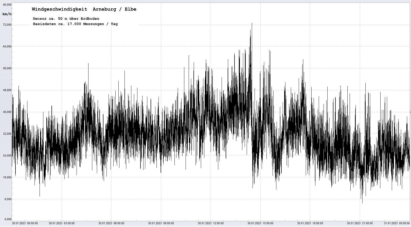 Arneburg Tages-Diagramm Winddaten, 30.01.2023
  Diagramm, Sensor auf Gebude, ca. 50 m ber Erdboden, Basis: 5s-Aufzeichnung