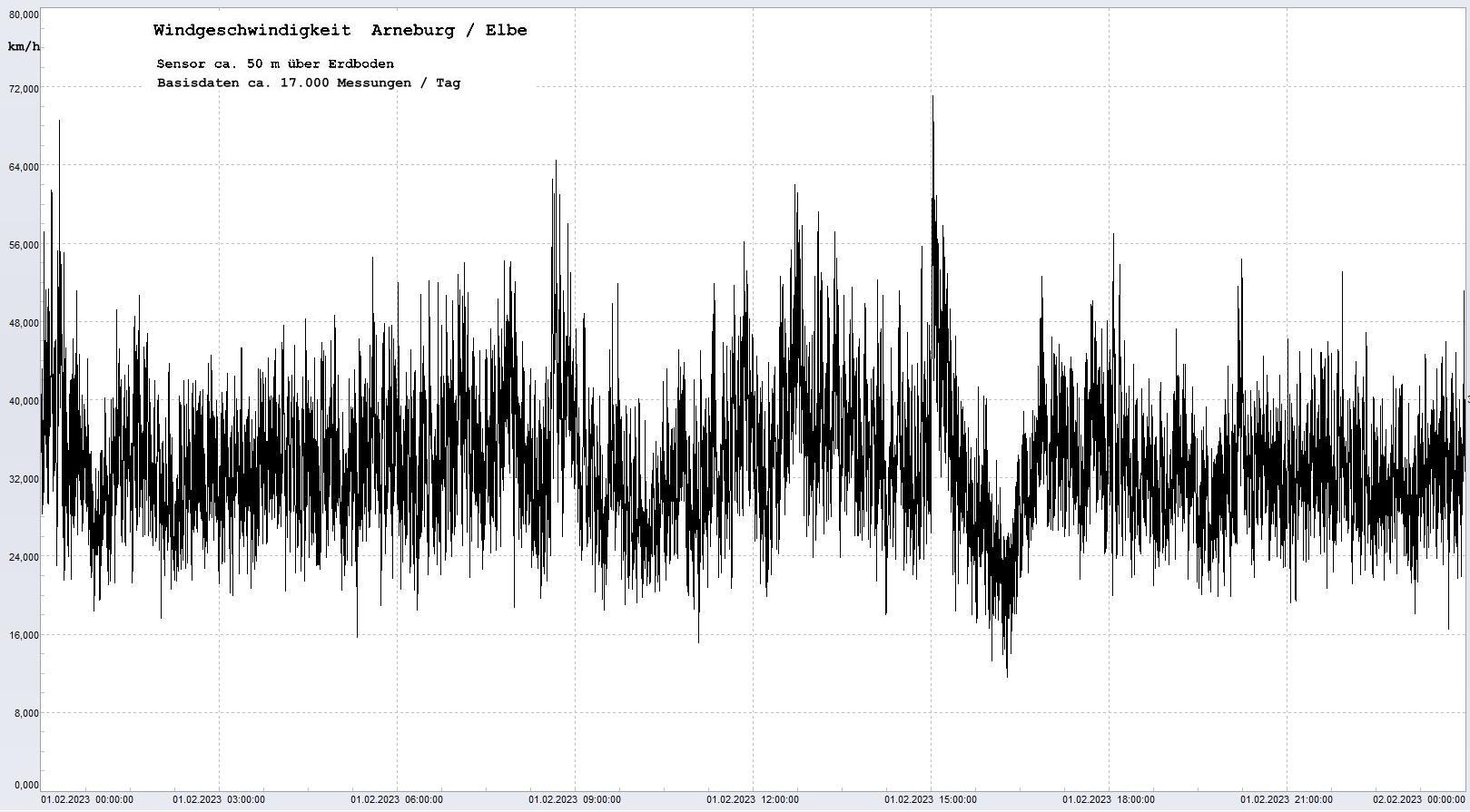 Arneburg Tages-Diagramm Winddaten, 01.02.2023
  Diagramm, Sensor auf Gebude, ca. 50 m ber Erdboden, Basis: 5s-Aufzeichnung