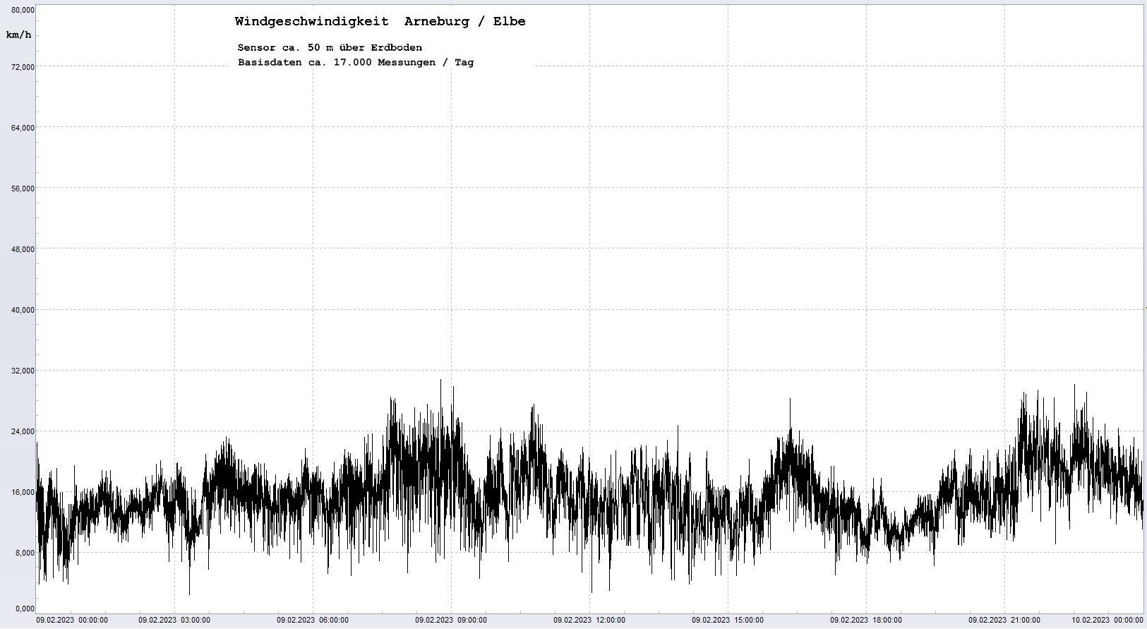 Arneburg Tages-Diagramm Winddaten, 09.02.2023
  Diagramm, Sensor auf Gebude, ca. 50 m ber Erdboden, Basis: 5s-Aufzeichnung