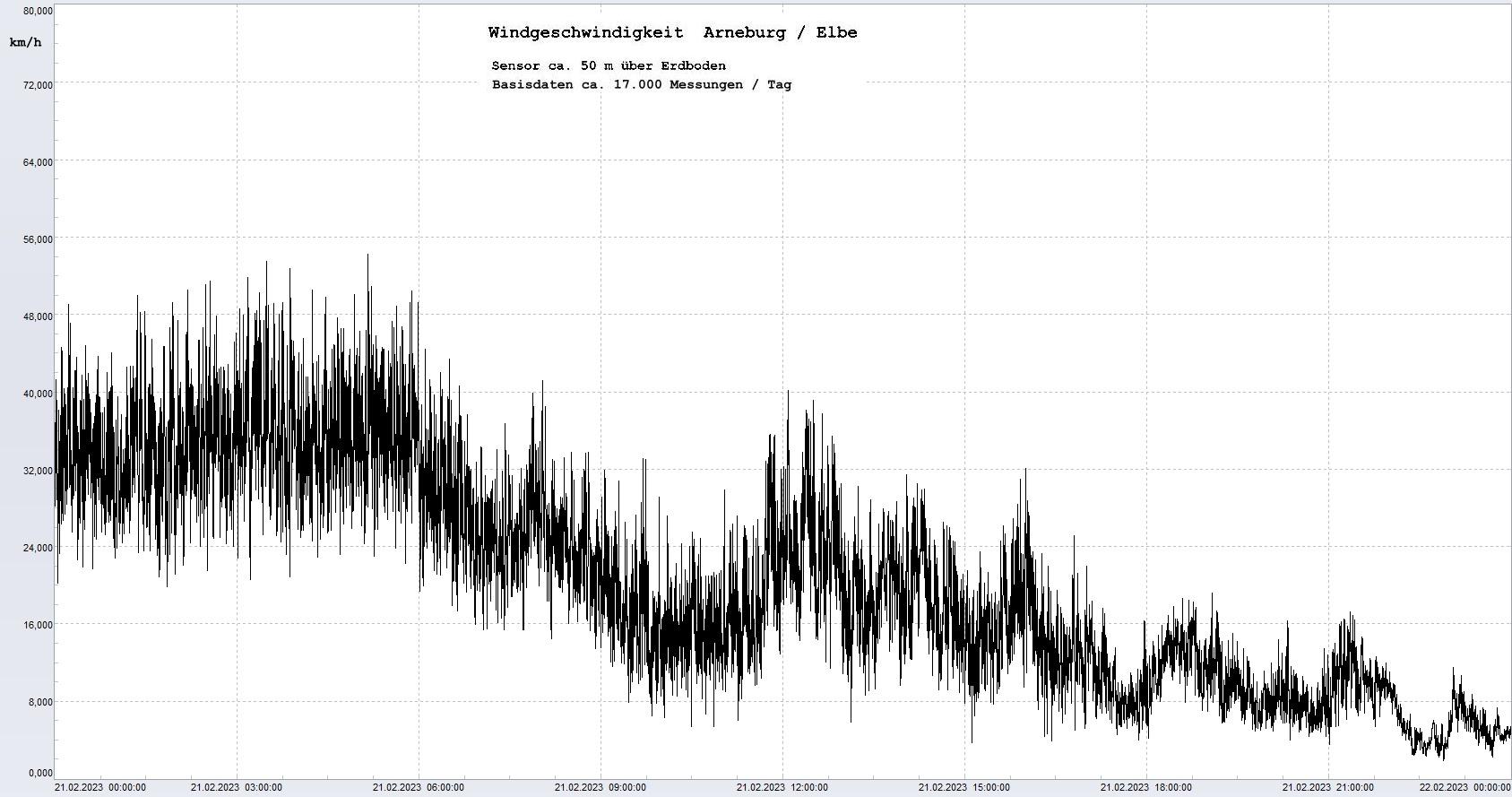 Arneburg Tages-Diagramm Winddaten, 21.02.2023
  Diagramm, Sensor auf Gebude, ca. 50 m ber Erdboden, Basis: 5s-Aufzeichnung