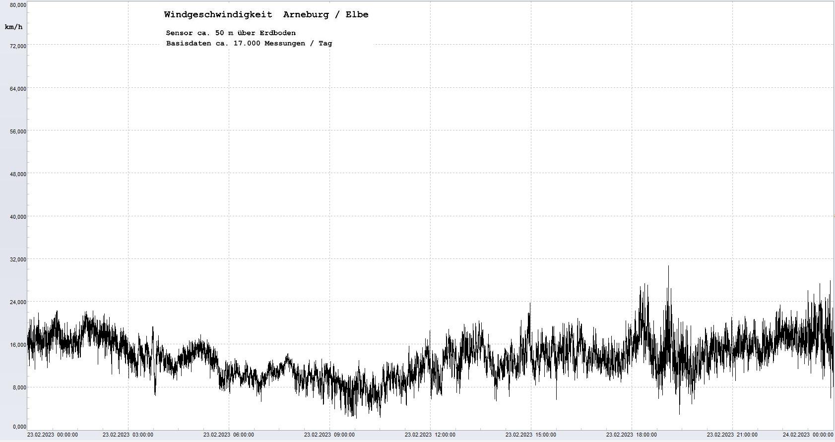 Arneburg Tages-Diagramm Winddaten, 23.02.2023
  Diagramm, Sensor auf Gebude, ca. 50 m ber Erdboden, Basis: 5s-Aufzeichnung