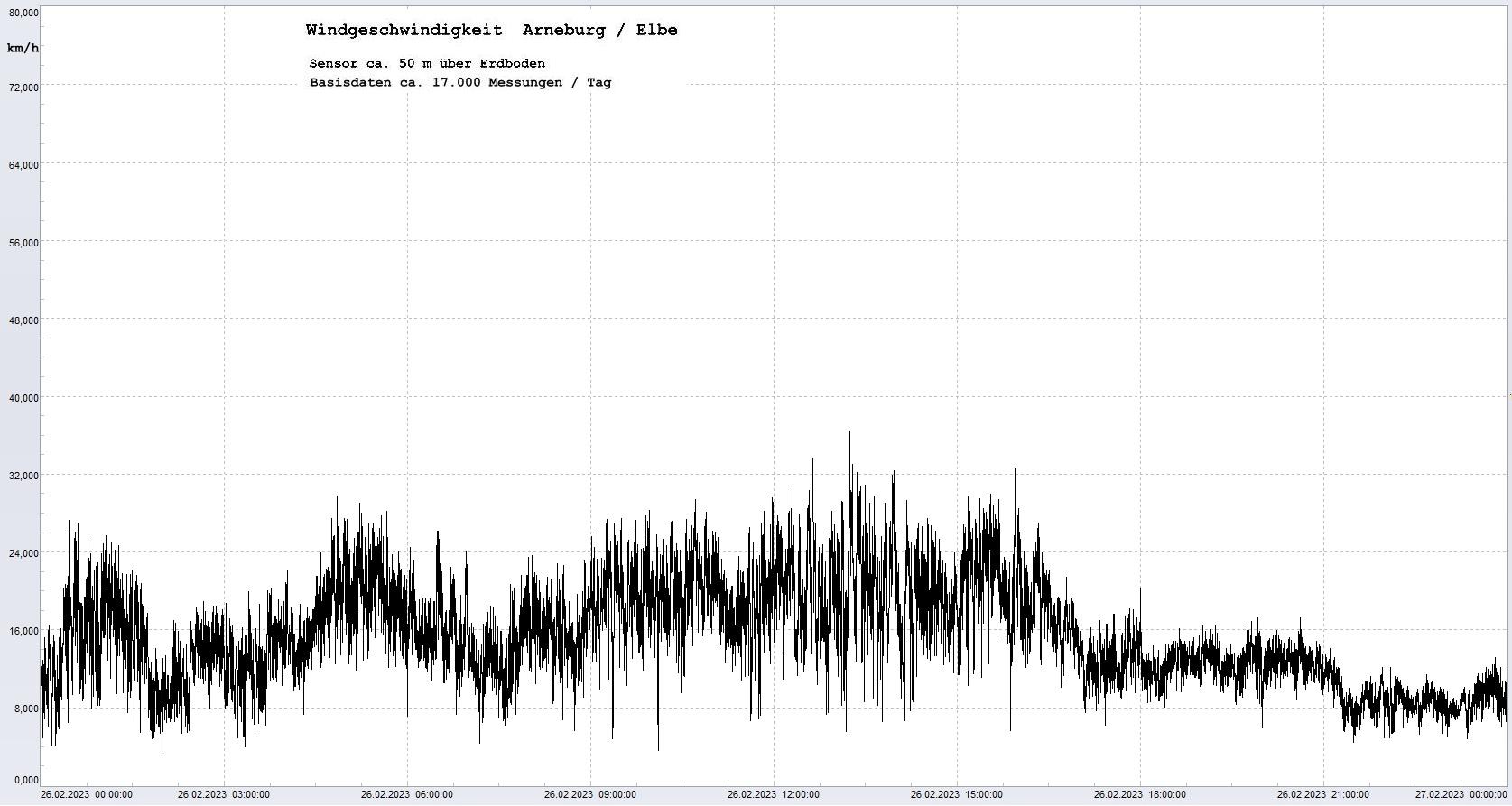 Arneburg Tages-Diagramm Winddaten, 26.02.2023
  Diagramm, Sensor auf Gebude, ca. 50 m ber Erdboden, Basis: 5s-Aufzeichnung